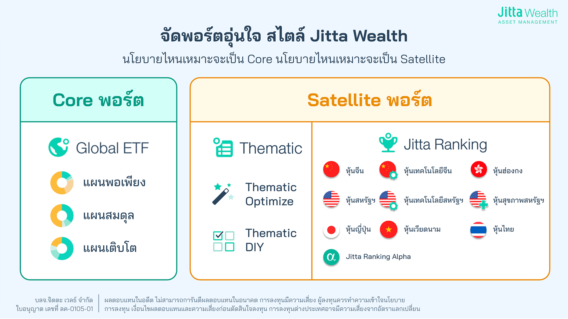 ภาพแสดงนโยบายการจัดพอร์ต Core & Satellite ด้วยนโยบายของ Jitta Wealth โดย Core port แนะนำนโยบาย Global ETF ส่วน Satellite Port แนะนำนโยบาย Thematic ทั้ง Thematic DIY และ Thematic Optimize และ Jitta Ranking ประเทศต่างๆ รวมถึง Jitta Ranking Alpha ด้วย