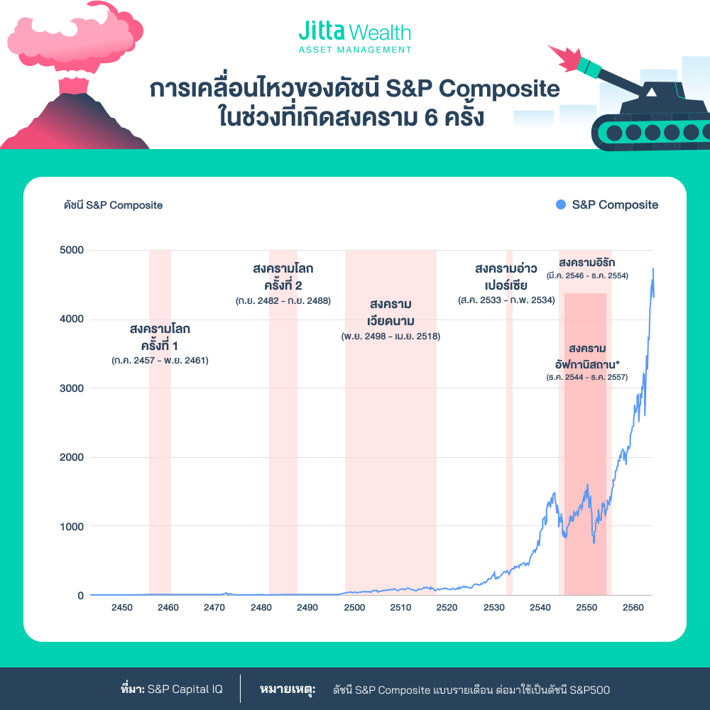 กลยุทธ์ลงทุน