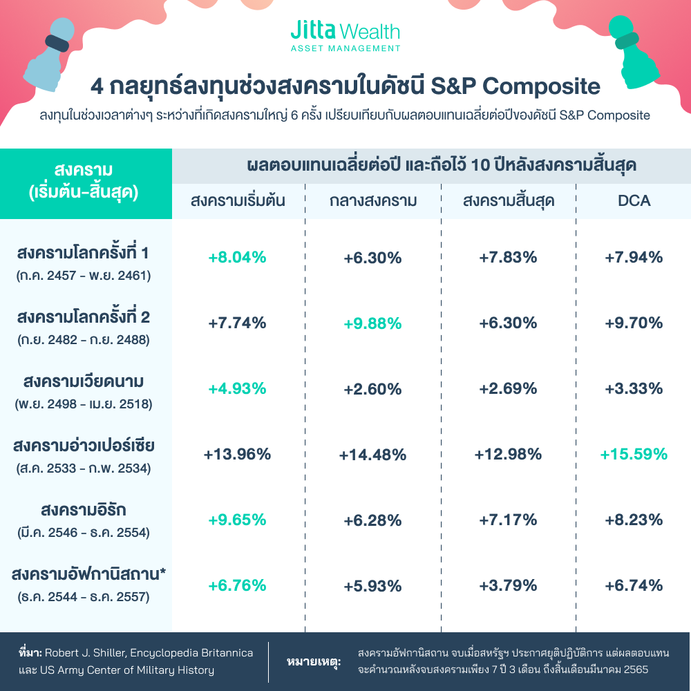 กลยุทธ์ลงทุน