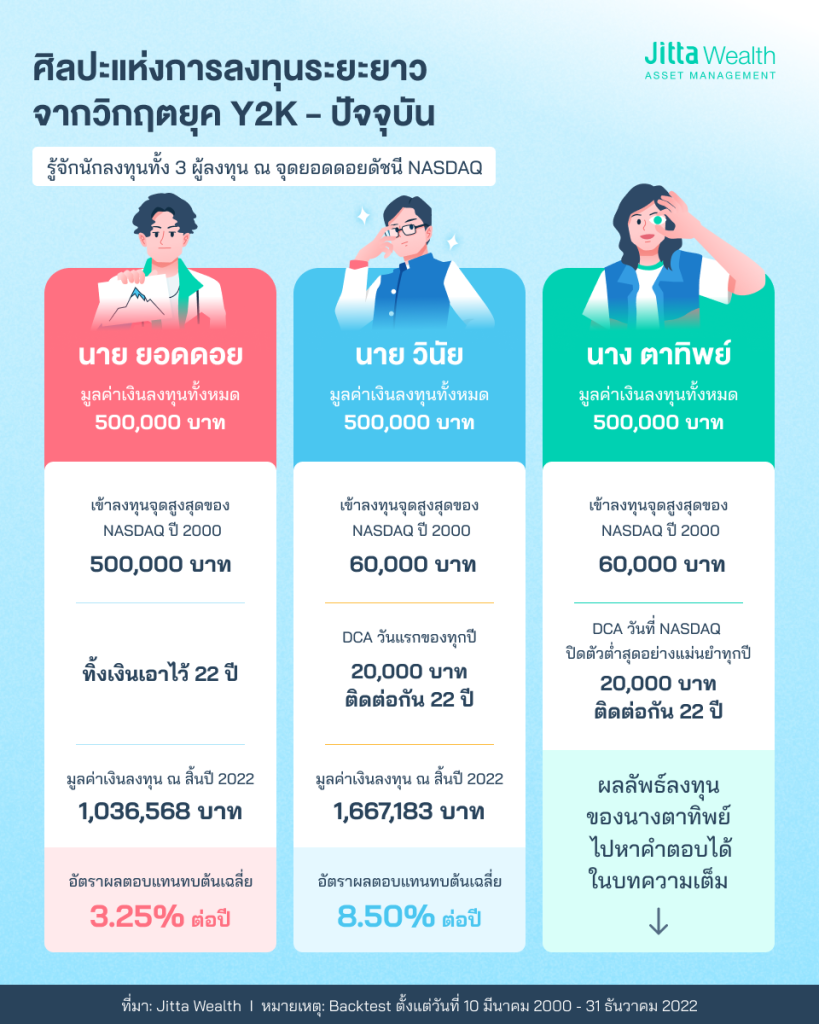 การลงทุนระยะยาว