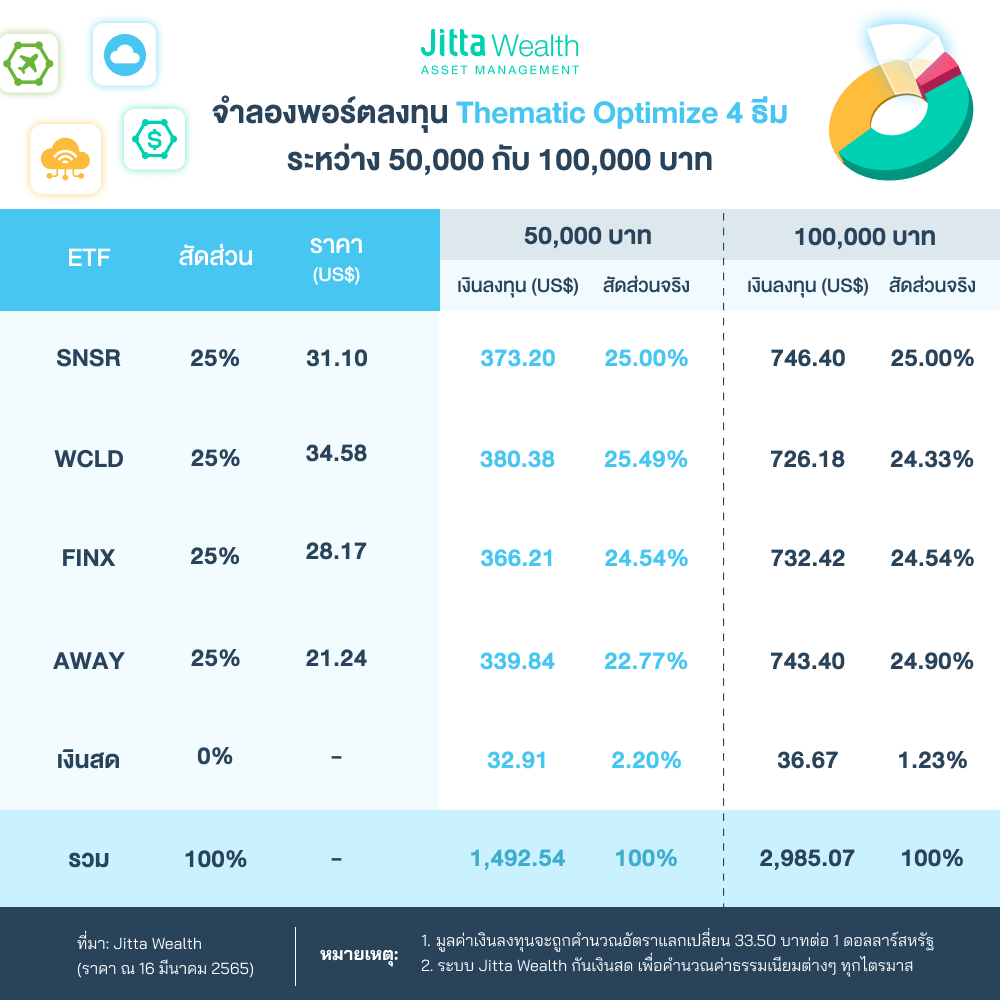 ลงทุน ETF ต่างประเทศ