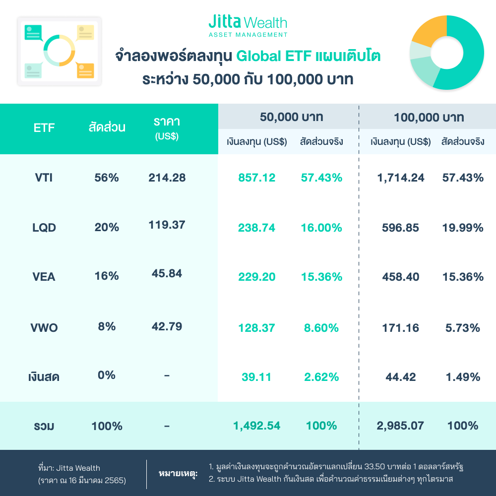 ลงทุน ETF ต่างประเทศ