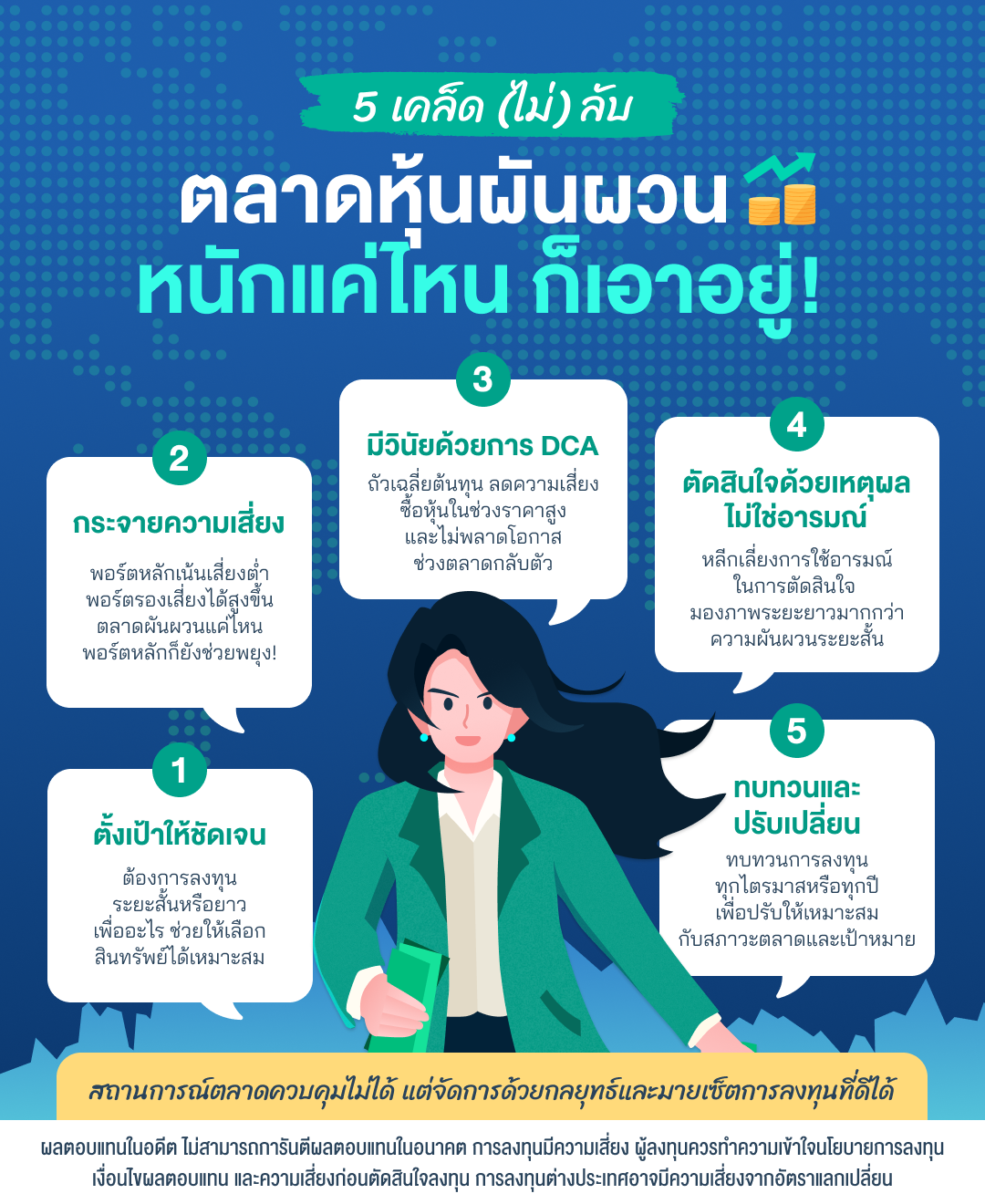 ภาพ 5 เคล็ดไม่ลับ ที่ตลาดหุ้นผันผวนหนักแค่ไหนก็เอาอยู่ 1 ตั้งเป้าหมายให้ชัดเจน ต้องการลงทุนระยะสั้นหรือยาว เพื่ออะไร ช่วยให้เลือกสินทรัพย์ได้เหมาะสม 2 กระจายความเสี่ยง พอร์ตหลักเน้นเสี่ยงต่ำ พอร์ตรองเสี่ยงได้สูงขึ้น ตลาดผันผวนแค่ไหนพอร์ตหลักก็ยังช่วยพยุง 3 มีวินัยด้วยการ DCA ถัวเฉลี่ยต้นทุน ลดความเสี่ยงซื้อหุ้นในช่วงราคาสูง และไม่พลาดโอกาสช่วยตลาดกลับตัว 4 ตัดสินใจด้วยเหตุผล ไม่ใช่อารมณ์ หลีกเลี่ยงการใช้อารมณ์ในการตัดสินใจ มองภาพระยะยาวมากกว่าความผันผวนระยะสั้น 5 ทบทวนและปรับเปลี่ยน ทบทวนการลงทุนทุกไตรมาสหรือทุกปี เพื่อปรับให้เหมาะสมกับสภาวะตลาดและเป้าหมาย สรุปคือ สถานการณ์ตลาดควบคุมไม่ได้ แต่จัดการด้วยกลยุทธ์และมายเซ็ตการลงทุนที่ดีได้