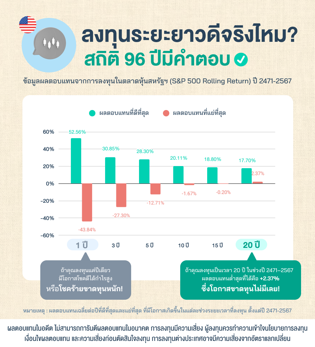 ภาพข้อมูลผลตอบแทนจากการลงทุนในตลาดหุ้นสหรัฐฯ หรือ S&P 500 Rolling Return ปี 2471 ถึง 2567 ที่แสดงให้เห็นว่าไม่ว่าคุณจะลงทุนในช่วงเวลาไหน การลงทุนเป็นระยะเวลาที่นานขึ้น โอกาสขาดทุนก็จะลดลง เช่นหากลงทุนเป็นระยะเวลา 1 ปี คุณจะมีโอกาสโชคดีได้กำไรสูงถึง 52.56% หรือโชคร้ายขาดทุนหนัก ติดลบได้ถึง 43.84% แต่ถ้าคุณลงทุนเป็นระยะเวลา 20 ปี ผลตอบแทนต่ำสุดที่คุณมีโอกาสทำได้คือ บวก 2.37% ซึ่งเท่ากับว่าโอกาสขาดทุนแทบไม่มีเลย