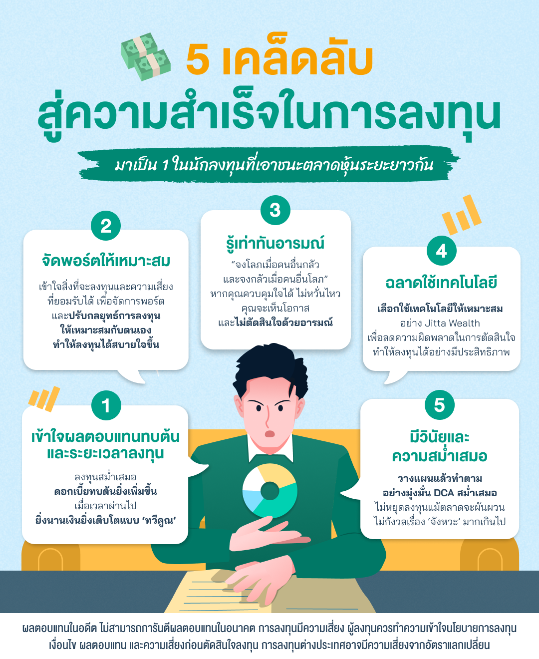 ภาพกราฟฟิคหัวข้อ 5 เคล็ดลับ สู่ความสำเร็จในการลงทุน มีคำอธิบายว่า มาเป็น 1 ในนักลงทุนที่เอาชนะตลาดหุ้นระยะยาวกัน ซึ่ง 5 เคล็ดลับที่พูดถึงมี 1 เข้าใจผลตอบแทนทบต้นและระยะเวลาลงทุน อธิบายเพิ่มเติมคือ ลงทุนสม่ำเสมอ ดอกเบี้ยทบต้นยิ่งเพิ่มขึ้น เมื่อเวลาผ่านไป ยิ่งนานเงินยิ่งเติบโตแบบทวีคูณ 2 จัดพอร์ตให้เหมาะสม อธิบายเพิ่มเติมคือ เข้าใจสิ่งที่จะลงทุนและความเสี่ยงที่ยอมรับได้ เพื่อจัดการพอร์ตและปรับกลยุทธ์การลงทุนให้เหมาะสมกับตนเอง ทำให้ลงทุนได้สบายใจขึ้น 3 รู้เท่าทันอารมณ์ อธิบายเพิ่มเติมคือ จงโลภเมื่อคนอื่นกลัว และจงกลัวเมื่อคนอื่นโลภ หากคุณควบคุมใจได้ ไม่หวั่นไหว คุณจะเห็นโอกาสและไม่ตัดสินใจด้วยอารมณ์ 4 ฉลาดใช้เทคโนโลยี อธิบายเพิ่มเติมคือ เลือกใช้เทคโนโลยีให้เหมาะสม อย่าง Jitta Wealth เพื่อลดความผิดพลาดในการตัดสินใจ ทำให้ลงทุนได้อย่างมีประสิทธิภาพ และ 5 เคล็ดลับสุดท้าย มีวินัยและความสม่ำเสมอ อธิบายเพิ่มเติมคือ วางแผนแล้วทำตามอย่างมุ่งมั่น DCA สม่ำเสมอ ไม่หยุดลงทุนแม้ตลาดจะผันผวน ไม่กังวลเรื่องจังหวะมากเกินไป
