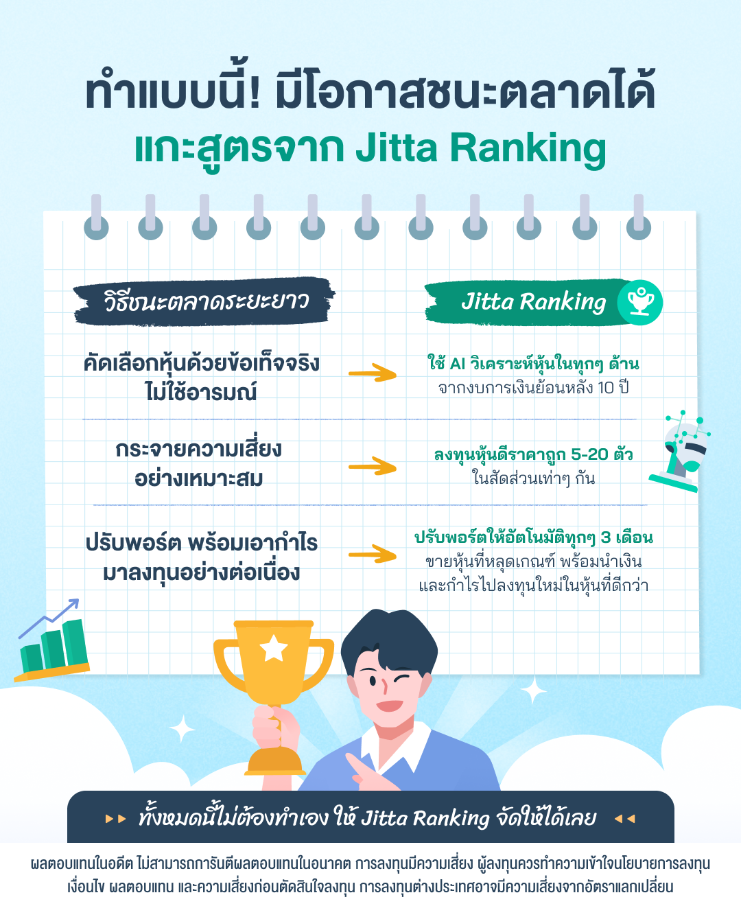 ภาพข้อมูลหัวข้อ ทำแบบนี้ มีโอกาสชนะตลาดได้ โดยมีคำอธิบายว่า แกะสูตรจาก Jitta Ranking ภายในภาพมีตารางแสดงให้เห็นว่า Jitta Ranking ใช้วิธีไหนในการชนะตลาดระยะยาว ข้อแรกคือ การคัดเลือกหุ้นจากข้อเท็จจริง ไม่ใช้อารมณ์ Jitta Ranking จะใช้ AI วิเคราะห์หุ้นในทุกๆ ด้าน จากงบการเงินย้อนหลัง 10 ปี ข้อสองคือการกระจายความเสี่ยงอย่างเหมาะสม Jitta Ranking จะลงทุนหุ้นดีราคาถูก 5-20 ตัว ในสัดส่วนเท่าๆ กัน และข้อสุดท้าย การปรับพอร์ต พร้อมเอากำไรมาลงทุนอย่างต่อเนื่อง สิ่งที่ Jitta Ranking ทำคือการปรับพอร์ตให้อัตโนมัติทุกๆ 3 เดือน ขายหุ้นที่หลุดเกณฑ์ พร้อมนำเงินและกำไรไปลงทุนใหม่ในหุ้นที่ดีกว่า ซึ่งทั้งหมดนี้ไม่ต้องทำเอง ให้ Jitta Ranking จัดให้ได้เลย