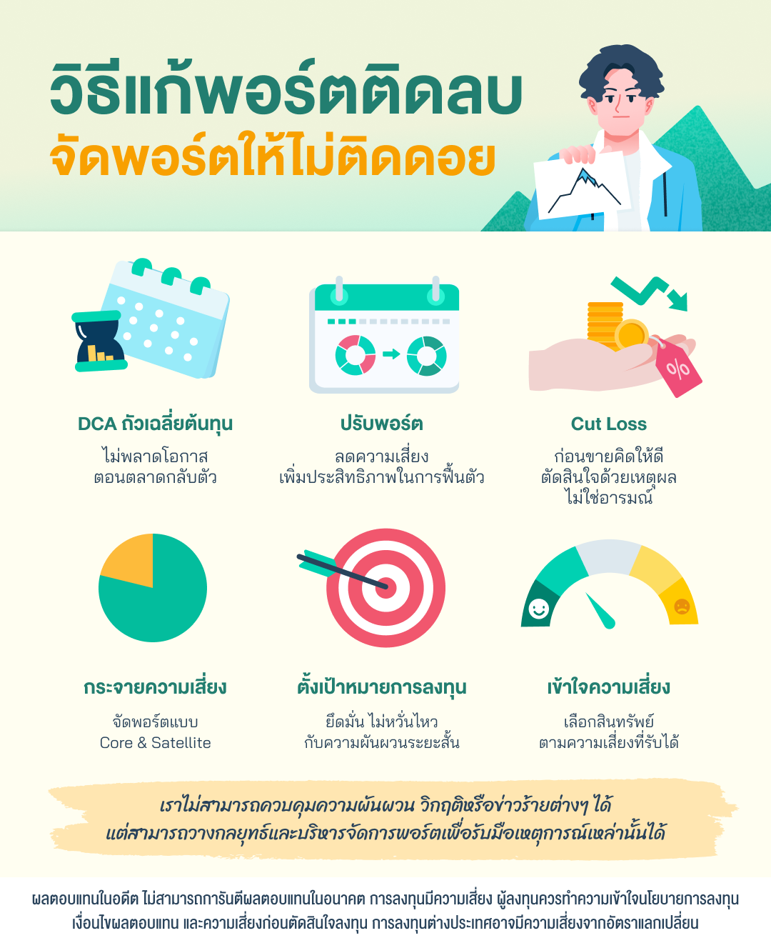 ภาพแสดงวิธีแก้พอร์ตติดลบ จัดพอร์ตให้ไม่ติดดอย ได้แก่ DCA ถัวเฉลี่ยต้นทุน ไม่พลาดโอกาสตอนตลาดกลับตัว ปรับพอร์ต ลดความเสี่ยง เพิ่มประสิทธิภาพในการฟื้นตัว Cut Loss ก่อนขายคิดให้ดี ตัดสินใจด้วยเหตุผลไม่ใช่อารมณ์ กระจายความเสี่ยง จัดพอร์ตแบบ Core & Satellite ตั้งเป้าหมายการลงทุน ยึดมั่น ไม่หวั่นไหวกับความผันผวนระยะสั้น เข้าใจความเสี่ยง เลือกสินทรัพย์ตามความเสี่ยงที่รับได้