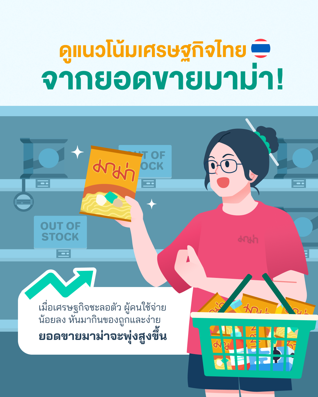 ภาพแสดงแนวโน้มเศรษฐกิจไทยจากยอดขายมาม่า ที่ตัวภาพแสดงให้เห็นว่าคนเลือกซื้อมาม่าเยอะ สะท้อนว่าเมื่อเศรษฐกิจชะลอตัว ผู้คนใช้จ่ายน้อยลง หันมากินของถูกและง่าย ยอดขายมาม่าจะพุ่งสูงขึ้น