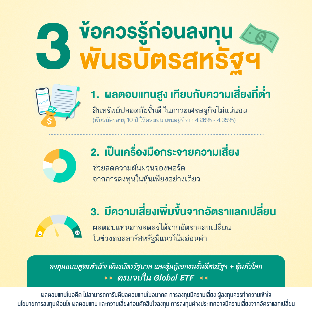 ภาพ 3 ข้อควรรู้ ก่อนลงทุนพันธบัตรสหรัฐฯ
1 ผลตอบแทนสูง เทียบกับความเสี่ยงที่ต่ำ
สินทรัพย์ปลอดภัยชั้นดี ในภาวะเศรษฐกิจไม่แน่นอน (พันธบัตรอายุ 10 ปี ให้ผลตอบแทนอยู่ที่ราว 4.26% - 4.35%) 2 เป็นเครื่องมือกระจายความเสี่ยง ช่วยลดความผันผวนของพอร์ตจากการลงทุนในหุ้นเพียงอย่างเดียว 3 มีความเสี่ยงเพิ่มขึ้นจากอัตราแลกเปลี่ยน ผลตอบแทนอาจลดลงได้จากอัตราแลกเปลี่ยนในช่วงดอลลาร์สหรัฐมีแนวโน้มอ่อนค่า ถ้าอยากลงทุนแบบพอร์ตสูตรสำเร็จ ลงทุนในหุ้นทั่วโลก พันธบัตรสหรัฐ และหุ้นกู้เอกชนชั้นดีของสหรัฐฯ มากมาย ผ่าน ETF พร้อมปรับพอร์ตอัตโนมัติ ลงทุนเลยที่ Global ETF