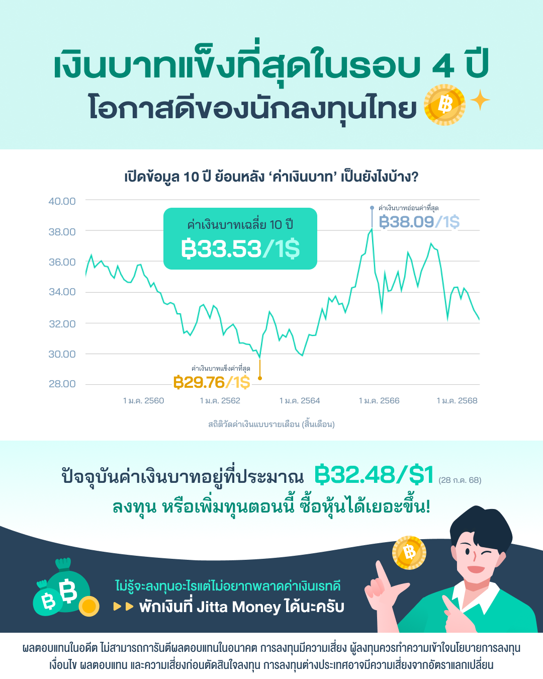 ภาพแสดงเงินบาทแข็งค่าที่สุดในรอบ 4 ปี โอกาสดีของนักลงทุนไทย เป็นภาพกราฟข้อมูลสถติตค่าเงินบาทย้อนหลัง 10 ปี (31 ก.ค. 58-28 ก.ค. 68) โดยวัดแบบรายเดือนหรือก็คือค่าเงิน ณ สิ้นเดือนนั้นๆ และชี้จุดให้เห็นว่า เงินบาทอ่อนค่าที่สุด คือ 38.09 บาทต่อ 1 ดอลลาร์สหรัฐ (31 ต.ค. 65) เงินบาทแข็งค่าที่สุด คือ 29.76 บาทต่อ 1 ดอลลาร์สหรัฐ (31 ธ.ค. 62) และค่าเงินบาทเฉลี่ย 10 ปี คือ 33.53 บาทต่อ 1 ดอลลาร์สหรัฐ ซึ่งปัจจุบันค่าเงินบาทอยู่ที่ประมาณ 32.48 บาทต่อ 1 ดอลลาร์สหรัฐ ลงทุนหรือเพิ่มทุนตอนนี้ ซื้อหุ้นได้เยอะขึ้น แล้วถ้าไม่รู้จะลงทุนอะไร แต่ก็ไม่อยากพลาดโอกาสช่วงค่าเงินเรทดี ก็พักเงินที่ Jitta Moiney ได้