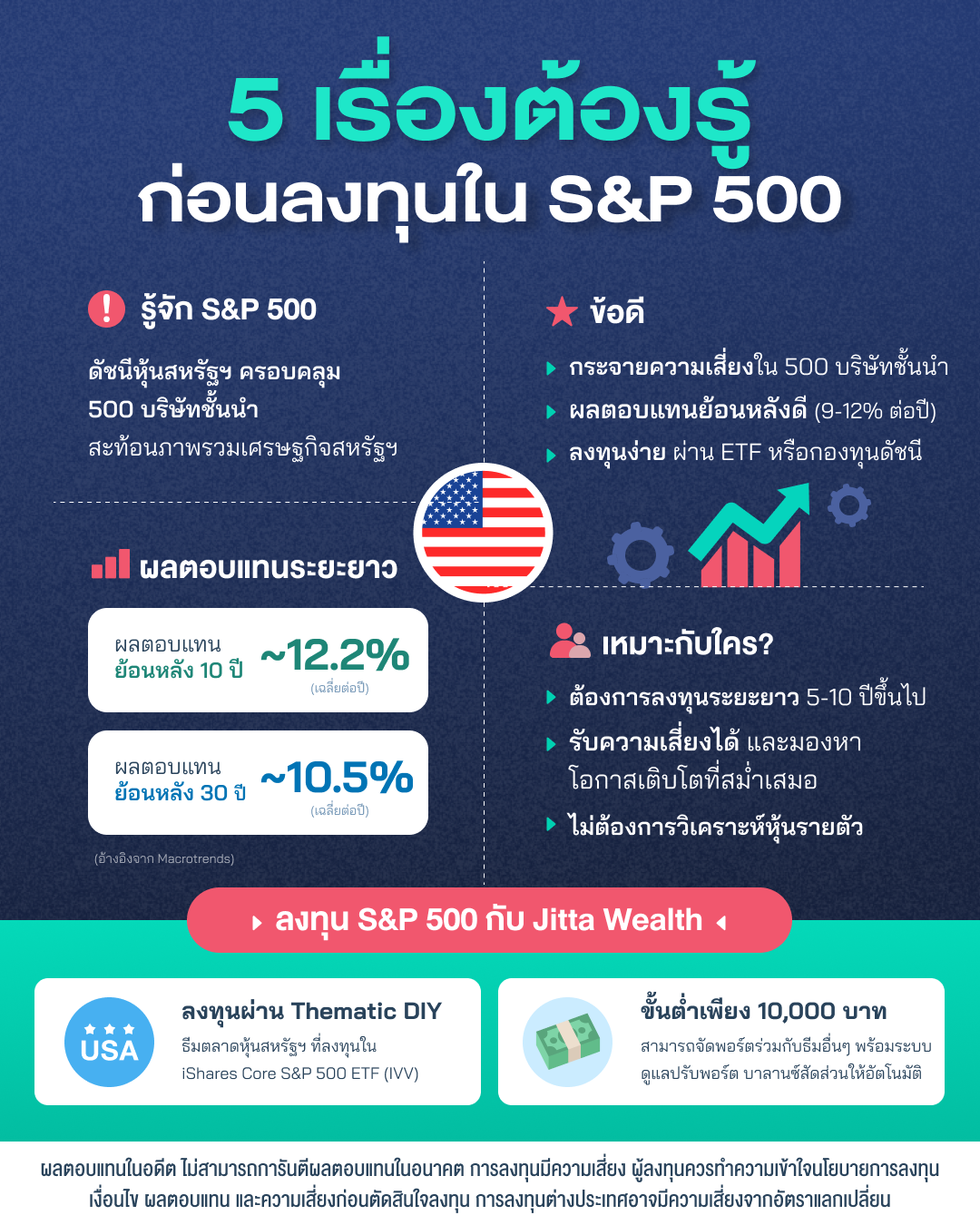 JW_S&P500_Blog_Mkt_250721 ภาพ 5 เรื่องต้องรู้ก่อนลงทุนใน S&P 500 1 รู้จัก S&P 500 ดัชนีหุ้นสหรัฐฯ ครอบคลุม 500 บริษัทชั้นนำสะท้อนภาพรวมเศรษฐกิจสหรัฐฯ 2 ข้อดีของการลงทุนใน S&P 500 คือ กระจายความเสี่ยงใน 500 บริษัทชั้นนำ ผลตอบแทนย้อนหลังดี (9-12% ต่อปี) ลงทุนง่าย ผ่าน ETF หรือกองทุนดัชนี 3 มีผลตอบแทนระยะยาวที่ดี
ผลตอบแทนย้อนหลัง 10 ปี เฉลี่ย ประมาณ 12.2% ต่อปี ผลตอบแทนย้อนหลัง 30 ปี เฉลี่ย ประมาณ 10.5% ต่อปี (อ้างอิงจาก Macrotrends) 4 S&P 500 เหมาะกับนักลงทุนที่ ต้องการลงทุนระยะยาว 5-10 ปีขึ้นไป รับความเสี่ยงได้ และมองหาโอกาสเติบโตที่สม่ำเสมอ ไม่ต้องการวิเคราะห์หุ้นรายตัว 5 ลงทุน S&P 500 กับ Jitta Wealth สามารถลงทุนผ่านนโยบาย Thematic DIY ธีม ตลาดหุ้นสหรัฐฯ ที่ลงทุนใน iShares Core S&P 500 ETF (IVV) ลงทุนขั้นต่ำเพียง 10,000 บาท สามารถจัดพอร์ตร่วมกับธีมอื่นๆ อีกมากมาย พร้อมระบบดูแลปรับพอร์ต บาลานซ์สัดส่วนให้อัตโนมัติ ทั้งนี้ การลงทุนมีความเสี่ยง ผลตอบแทนในอดีตไม่สามารถการันตีผลตอบแทนในอนาคต