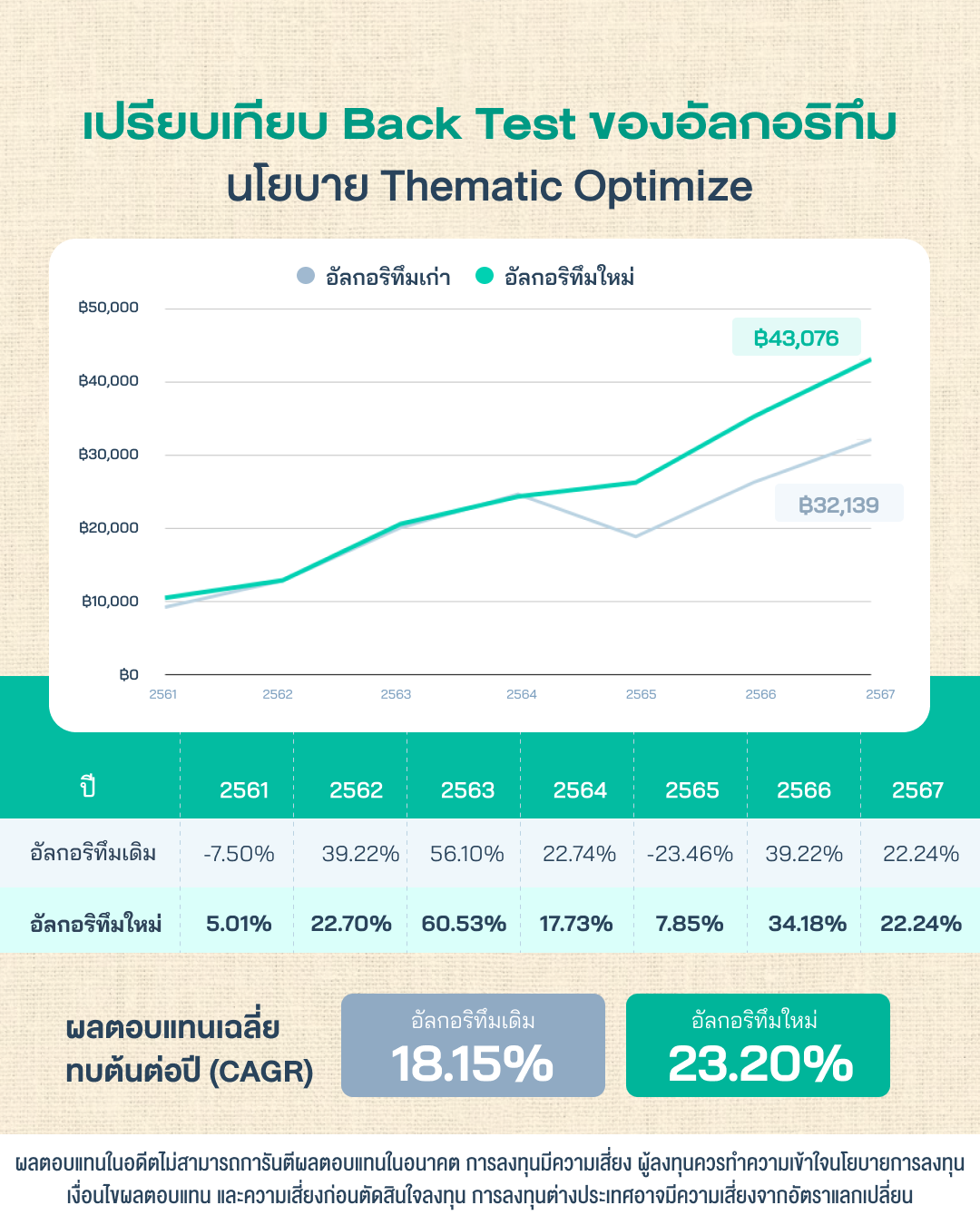 ภาพเปรียบเทียบผลตอบแทน Back Test ของอัลกอริทึมเดิมและอัลกอริทึมใหม่ แสดงให้เห็นว่า ในปีที่ตลาดผันผวนอัลกอริทึมเดิมติดลบแต่อัลกอริทึมใหม่ทำผลงานได้เป็นบวก เช่นปี 2561 อัลกอริทึมเดิม -7.50% ส่วนอัลกอริทึมใหม่ +5.01% หรือปี 2565 อัลกอริทึมเดิม -23.46% แต่อัลกอริทึมใหม่ +7.85% ทั้งนี้ในปีที่ตลาดเป็นบวกบางปีอัลกอริทึมใหม่ก็ทำผลงานได้น้อยกว่าอัลกอริทึมเดิม เช่นปี 2562 อัลกอริทึมเดิม +39.22% ส่วนอัลกอริทึมใหม่ +22.70% แต่โดยภาพรวมผลตอบแทนเฉลี่ยทบต้นต่อปี CAGR ตั้งแต่ปี 2561 ถึง 2567 อัลกอริทึมเดิมทำได้ 18.15% ต่อปี ส่วนอัลกอริทึมใหม่ทำได้มากกว่าที่ 23.20% ต่อปี