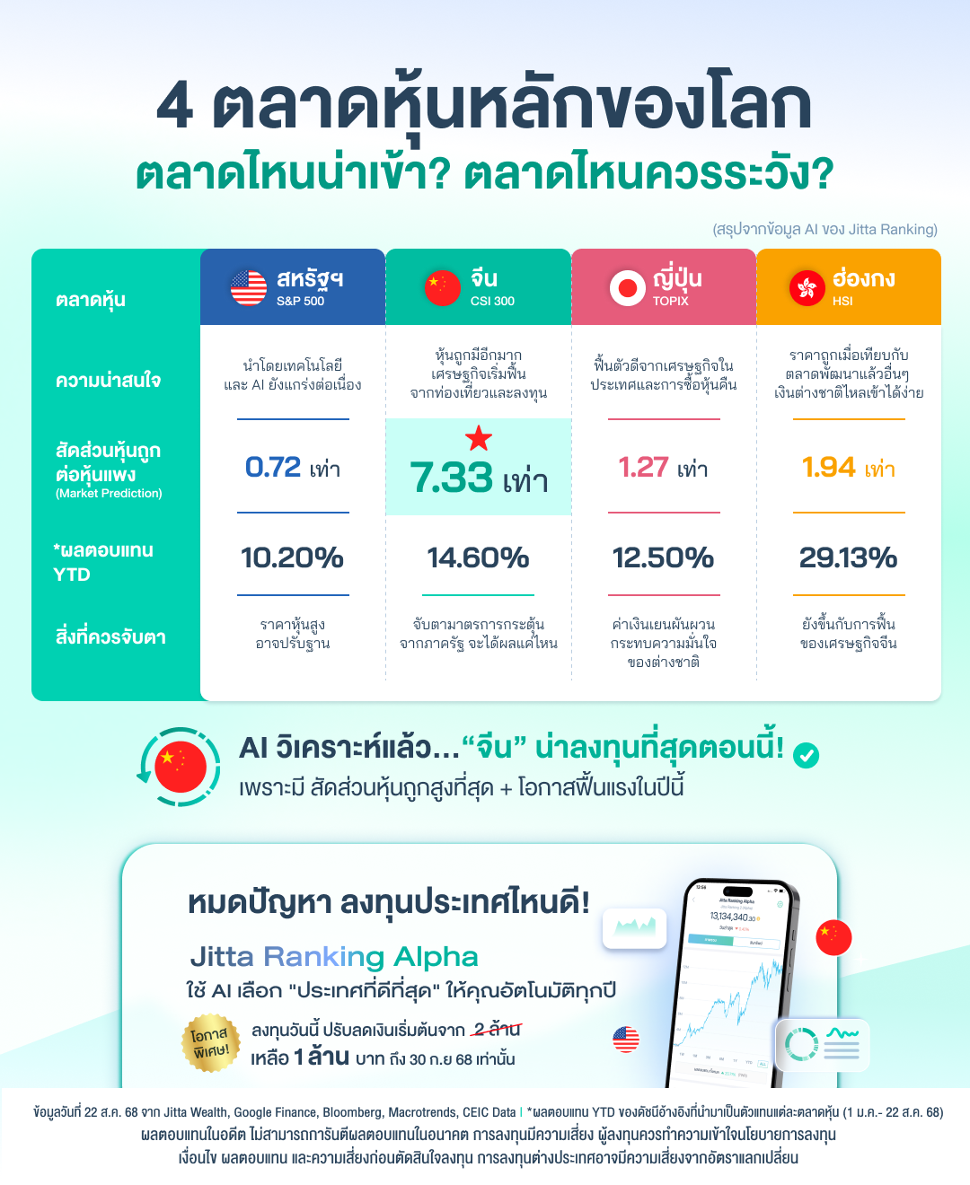 4 ตลาดหุ้นหลักของโลก ตลาดไหนน่าเข้า ตลาดไหนควรระวัง ซึ่งจากข้อสรุปต่างๆ AL วิเคราะห์แล้ว จีน น่าลงทุนที่สุดในตอนนี้ เพราะมีสักส่วนหุ้นถูกสูงที่สุด และมีโอกาสฟื้นแรงในปีนี้