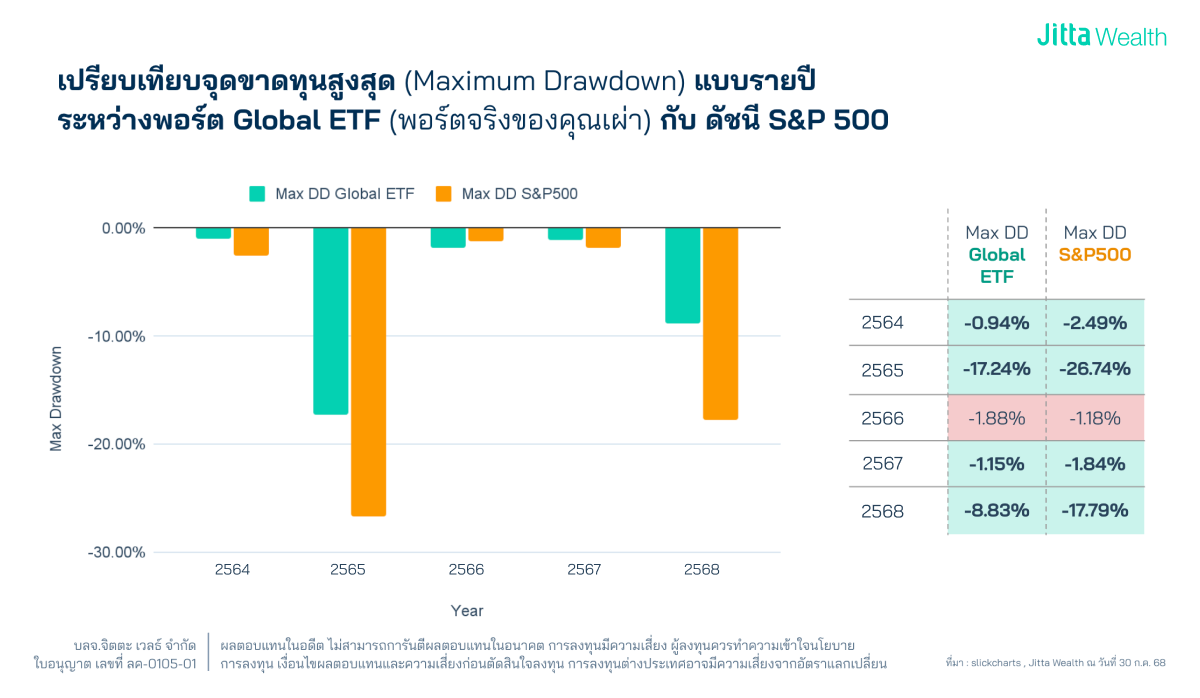 ภาพกราฟแท่งเปรียบเทียบจุดขาดทุนสูงสุด (Maximum Drawdown) แบบรายปี โดยเปรียบเทียบระหว่างพอร์ต Global ETF แผนเติบโต (พอร์ตจริงของคุณเผ่า ที่ลงทุนตั้งแต่ช่วงเปิดนโยบาย) กับ ดัชนี S&P 500 ตั้งที่ช่วงปี 2564-2568 แสดงให้เห็นว่า ในช่วงที่ตลาดหุ้นเป็นขาลง อย่างปี 2565 จุดขาดทุนสูงสุดของ S&P 500 ติดลบถึง -26.74% ขณะที่ Global ETF แผนเติบโต ติดลบเพียง -17.24% หรือจะเป็นในปี 2568 (ตั้งแต่ต้นปีจนถึงวันที่ 30 ก.ค. 68) ที่ผ่านความผันผวนมากมากมาย จุดขาดทุนสูงสุดที่ S&P 500 เคยตกลงไปคือ -17.79% ขณะที่ Global ETF เคยติดลบเพียง -8.83% เท่านั้น