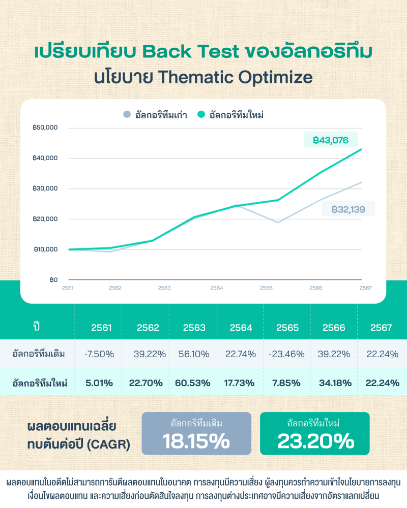 ภาพเปรียบเทียบผลตอบแทน Back Test ของอัลกอริทึมเดิมและอัลกอริทึมใหม่ แสดงให้เห็นว่า ในปีที่ตลาดผันผวนอัลกอริทึมเดิมติดลบแต่อัลกอริทึมใหม่ทำผลงานได้เป็นบวก เช่นปี 2561 อัลกอริทึมเดิม -7.50% ส่วนอัลกอริทึมใหม่ +5.01% หรือปี 2565 อัลกอริทึมเดิม -23.46% แต่อัลกอริทึมใหม่ +7.85% ทั้งนี้ในปีที่ตลาดเป็นบวกบางปีอัลกอริทึมใหม่ก็ทำผลงานได้น้อยกว่าอัลกอริทึมเดิม เช่นปี 2562 อัลกอริทึมเดิม +39.22% ส่วนอัลกอริทึมใหม่ +22.70% แต่โดยภาพรวมผลตอบแทนเฉลี่ยทบต้นต่อปี CAGR ตั้งแต่ปี 2561 ถึง 2567 อัลกอริทึมเดิมทำได้ 18.15% ต่อปี ส่วนอัลกอริทึมใหม่ทำได้มากกว่าที่ 23.20% ต่อปี