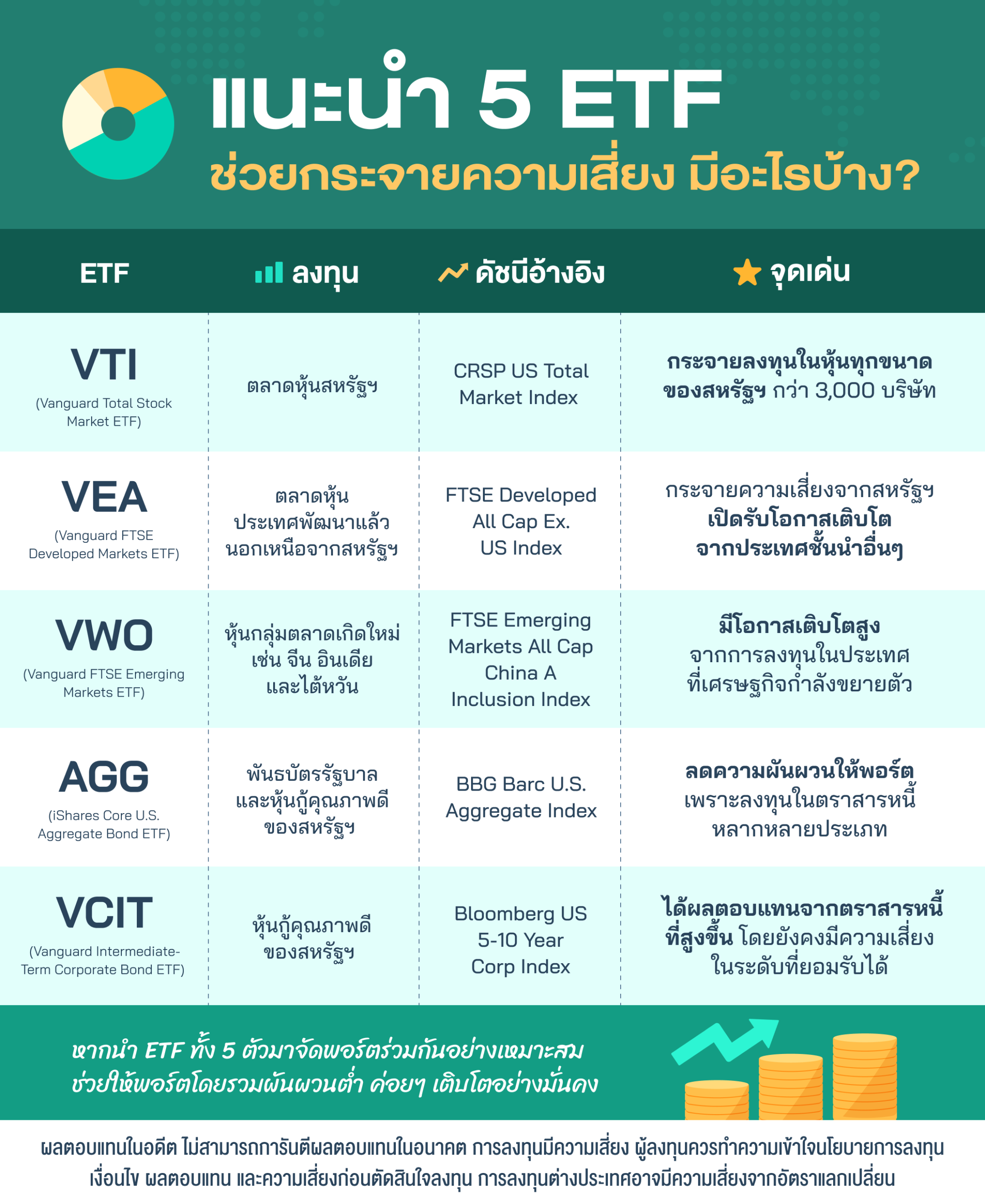 ภาพแนะนำ 5 ETF ช่วยกระจายความเสี่ยง มีอะไรบ้าง 1 คือ VTI หรือชื่อเต็ม Vanguard Total Stock Market ETF ลงทุนทั้งตลาดหุ้นสหรัฐฯ กว่า 3,000 บริษัท ครบจบในกองเดียว เติบโตไปพร้อมเศรษฐกิจที่ใหญ่ที่สุดในโลก 2 คือ VEA หรือชื่อเต็ม Vanguard FTSE Developed Markets ETF เปิดโอกาสให้พอร์ตโตจากบริษัทชั้นนำในญี่ปุ่น ยุโรป แคนาดา และประเทศพัฒนาแล้วอื่นๆ ไม่ต้องพึ่งพาสหรัฐฯ อย่างเดียว 3 คือ VWO หรือชื่อเต็ม Vanguard FTSE Emerging Markets ETF เพิ่มศักยภาพการเติบโต ด้วยหุ้นจากประเทศเศรษฐกิจกำลังพัฒนา เช่น จีน อินเดีย และบราซิล แม้เสี่ยงสูงกว่า แต่ผลตอบแทนก็น่าสนใจกว่าเช่นกัน 4 คือ AGG หรือชื่อเต็ม iShares Core U.S. Aggregate Bond ETF กันชนสำคัญของพอร์ต ลงทุนในพันธบัตรและหุ้นกู้คุณภาพดีของสหรัฐฯ ช่วยลดความผันผวน และสร้างรายได้สม่ำเสมอ 5 VCIT หรือชื่อเต็ม Vanguard Intermediate-Term Corporate Bond ETF หุ้นกู้เอกชนคุณภาพดี ระยะกลาง ให้ดอกเบี้ยสูงกว่า AGG แต่ยังคงความมั่นคง เหมาะกับคนอยากได้ผลตอบแทนเพิ่มโดยไม่เสี่ยงจนเกินไป ซึ่งหากนำ ETF ทั้ง 5 ตัวมาจัดพอร์ตร่วมกันอย่างเหมาะสม จะช่วยให้พอร์ตโดยรวมผันผวนต่ำ ค่อยๆ เติบโตอย่างมั่นคง 
