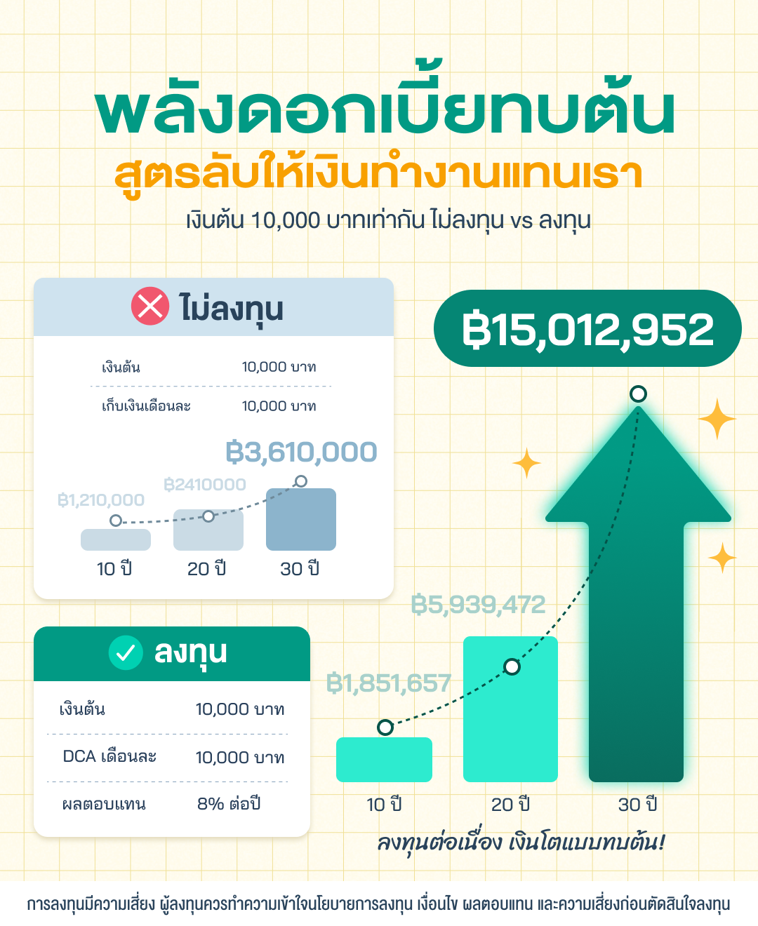 ดอกเบี้ยทบต้น ดอกเบี้ยทบต้นคืออะไร คำนวณดอกเบี้ยทบต้น
