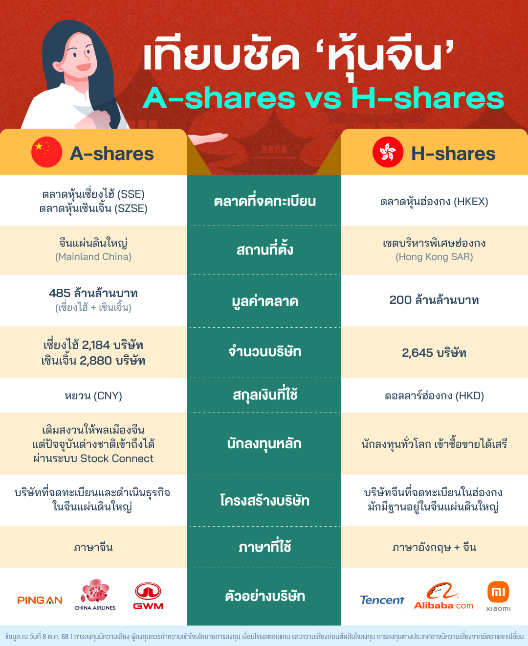 ลงทุนหุ้นจีนต้องรู้! ข้อแตกต่าง A-shares และ H-shares แบบครบจบในที่เดียว