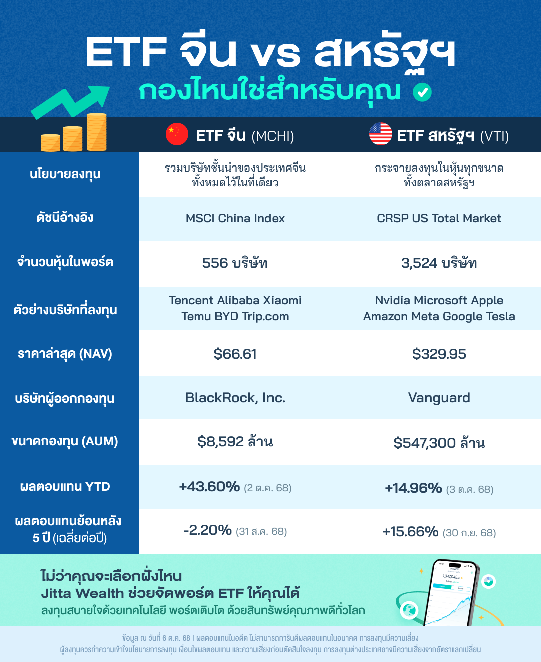 ETF จีน vs ETF สหรัฐฯ เปรียบเทียบทุกมิติก่อนลงทุน
