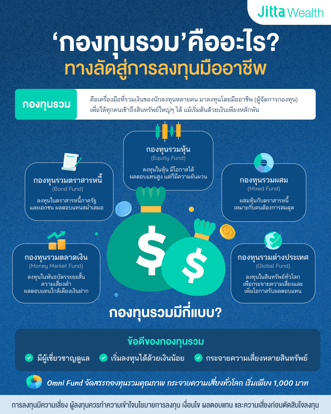 กองทุนรวม คืออะไร ทางลัดสู่การลงทุนมืออาชีพ กองทุนรวมคือเครื่องมือที่รวมเงินของนักลงทุนหลายคน มาลงทุนโดยมืออาชีพ (ผู้จัดการกองทุน) เพื่อให้ทุกคนเข้าถึงสินทรัพย์ใหญ่ๆ ได้ แม้เริ่มต้นด้วยเงินเพียงหลักพัน กองทุนรวมมีกี่แบบ 1 กองทุนรวมตลาดเงิน (Money Market Fund) ลงทุนในพันธบัตรระยะสั้น ความเสี่ยงต่ำ ผลตอบแทนใกล้เคียงเงินฝาก 2 กองทุนรวมตราสารหนี้ (Bond Fund) ลงทุนในตราสารหนี้ภาครัฐและเอกชน ผลตอบแทนสม่ำเสมอ 3 กองทุนรวมหุ้น (Equity Fund) ลงทุนในหุ้น มีโอกาสได้ผลตอบแทนสูง แต่ก็มีความผันผวน 4 กองทุนรวมผสม (Mixed Fund) ผสมหุ้นกับตราสารหนี้ เหมาะกับคนต้องการสมดุล 5 กองทุนรวมต่างประเทศ (Feeder Fund / Global Fund) ลงทุนในสินทรัพย์ทั่วโลก เพื่อกระจายความเสี่ยงและเพิ่มโอกาสรับผลตอบแทน ข้อดีของกองทุนรวม เริ่มลงทุนได้ด้วยเงินน้อย มีผู้เชี่ยวชาญดูแลกระจายความเสี่ยงหลายสินทรัพย์ Omni Fund จัดสรรกองทุนรวมคุณภาพ กระจายความเสี่ยงทั่วโลก เริ่มเพียง 1,000 บาท