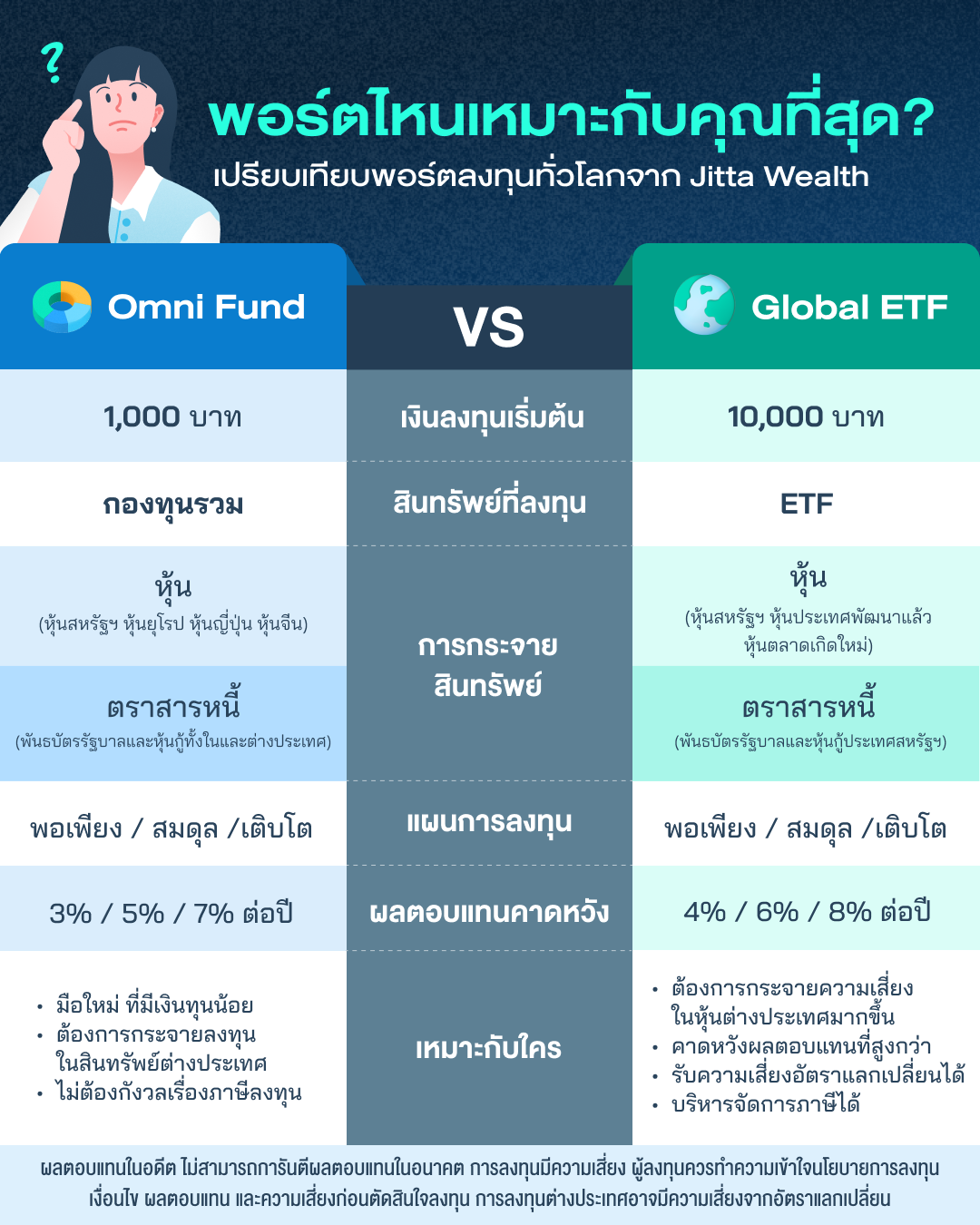 Omni Fund หรือ Global ETF พอร์ตไหนเหมาะกับคุณที่สุด เปรียบเทียบพอร์ตลงทุนทั่วโลกจาก Jitta Wealth