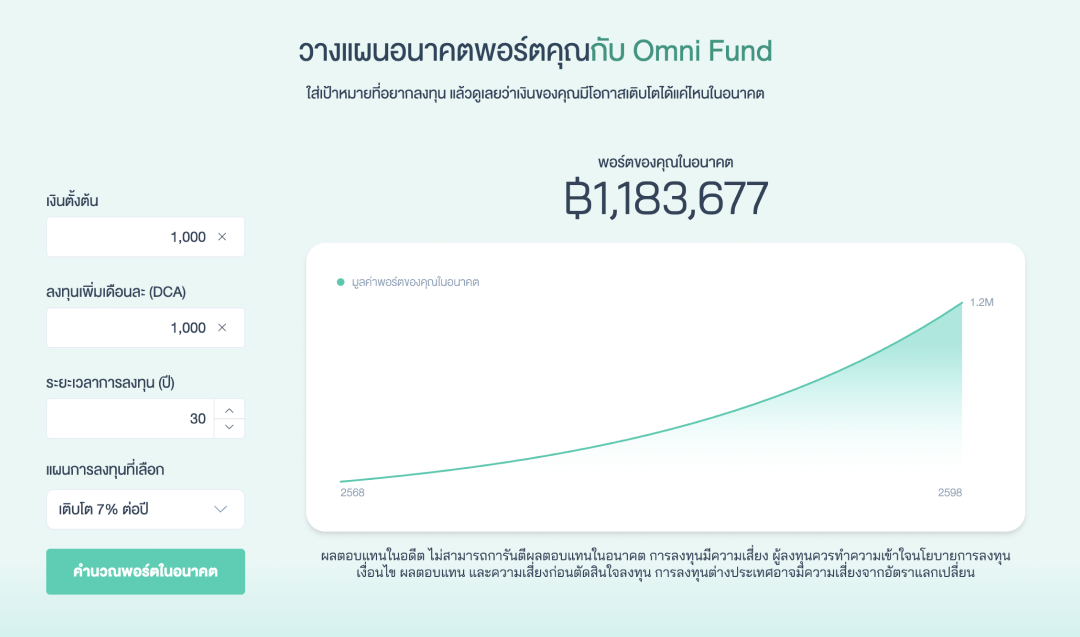 ตัวอย่างการลงทุน ที่ถ้าคุณเริ่มต้นลงทุน Omni Fund แผนเติบโต ที่มีผลตอบแทนคาดหวัง 7% ต่อปี ด้วยเงิน 1,000 บาทและ DCA เพิ่มเดือนละ 1,000 บาท ทุกเดือนเป็นระยะเวลา 30 ปี พอร์ตของคุณจะโตเป็น 1,183,677 บาท