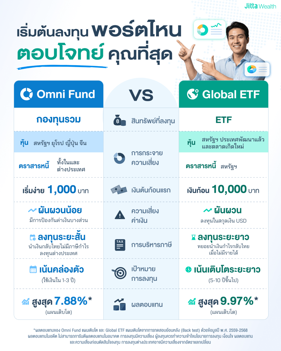 อินโฟกราฟิกหัวข้อ "เริ่มต้นลงทุน พอร์ตไหนตอบโจทย์คุณที่สุด" เปรียบเทียบ 2 พอร์ตจาก Jitta Wealth ได้แก่ 1. Omni Fund ลงทุนในกองทุนรวม เริ่มต้น 1,000 บาท ผันผวนน้อย ได้รับยกเว้นภาษี เน้นความคล่องตัว 1-3 ปี ผลตอบแทนสูงสุด 7.88% ต่อปี 2. Global ETF ลงทุนใน ETF ต่างประเทศ เริ่มต้น 10,000 บาท ลงทุนสกุลเงิน USD เน้นเติบโตระยะยาว 5-10 ปีขึ้นไป ผลตอบแทนสูงสุด 9.97% ต่อปี