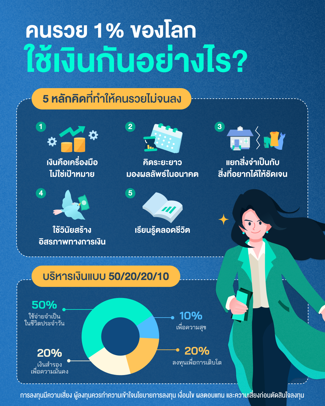 คนรวย 1% ของโลกใช้เงินกันยังไง 5 หลักคิดที่ทำให้คนรวยไม่จนลง 1 เงินคือเครื่องมือ ไม่ใช่เป้าหมาย 2 คิดระยะยาว มองผลลัพธ์ในอนาคต 3 แยกสิ่งจำเป็นกับสิ่งที่อยากได้ให้ชัดเจน 4 ใช้วินัยสร้างอิสรภาพทางการเงิน 5 เรียนรู้ตลอดชีวิต และวิธีบริหารเงินแบบ 50/20/20/10 50% ใช้จ่ายจำเป็นในชีวิตประจำวัน 20% เป็นเงินสำรองเพื่อความมั่นคง อีก 20% ลงทุนเพื่อการเติบโต 10% ไว้เพื่อความสุข