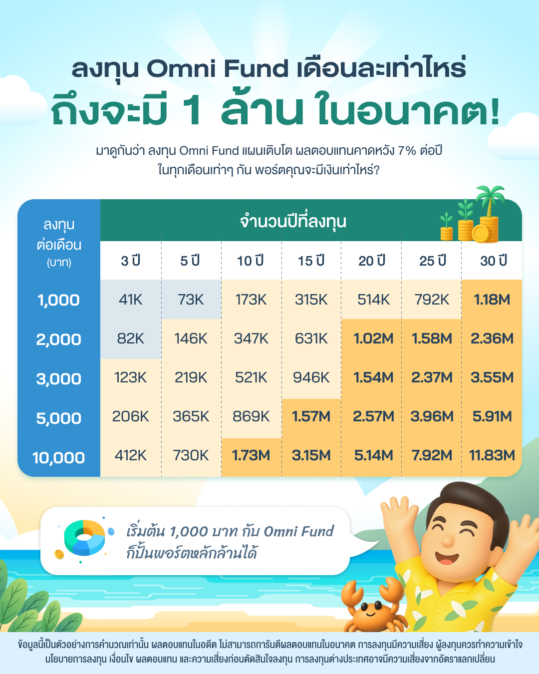 ลงทุน Omni Fund เดือนละ 1,000 บาท ก็ปั้นพอร์ตเงินล้านได้