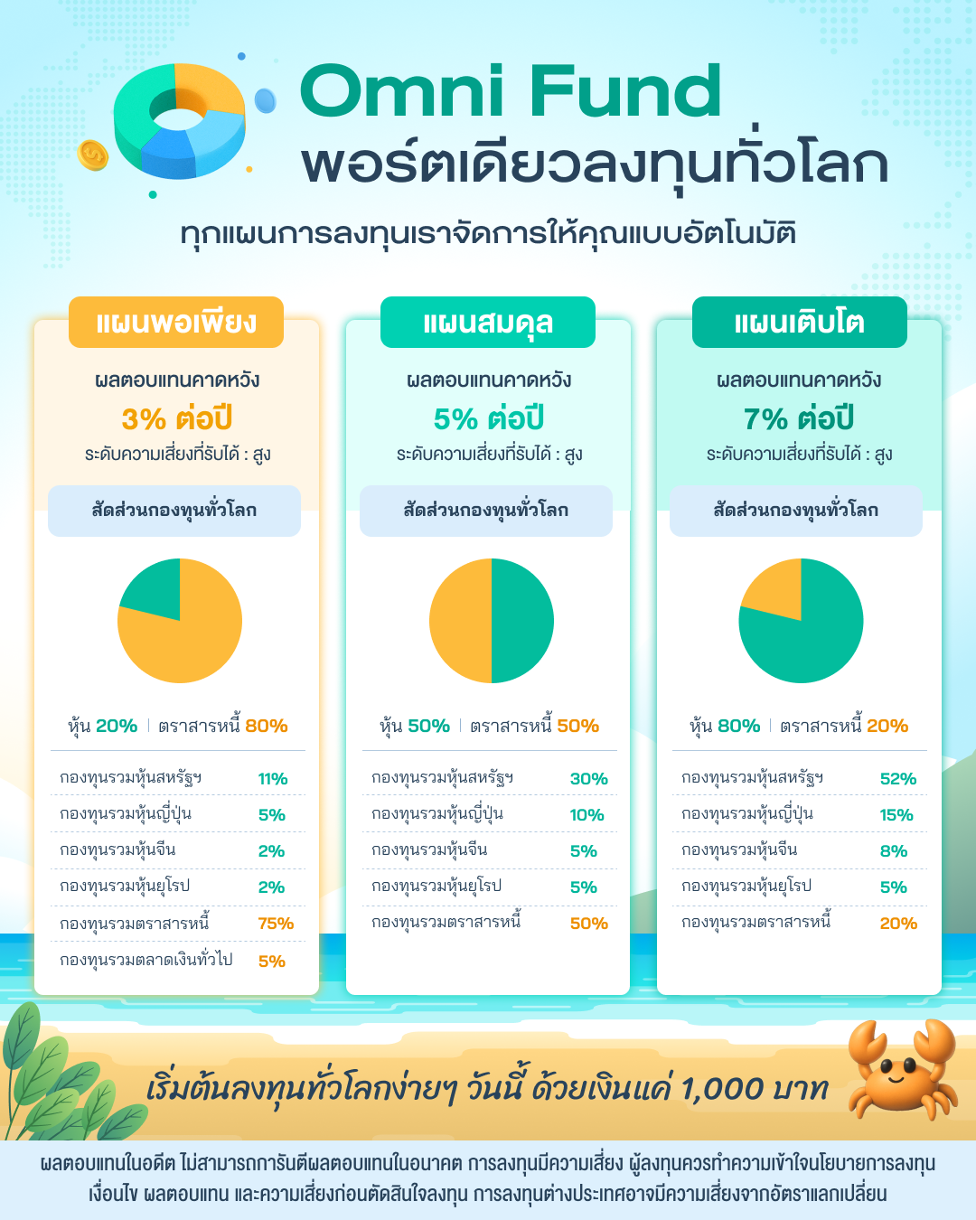 Omni Fund ลงทุนอะไรบ้าง? พอร์ตเดียวกระจายความเสี่ยงได้ทั่วโลก