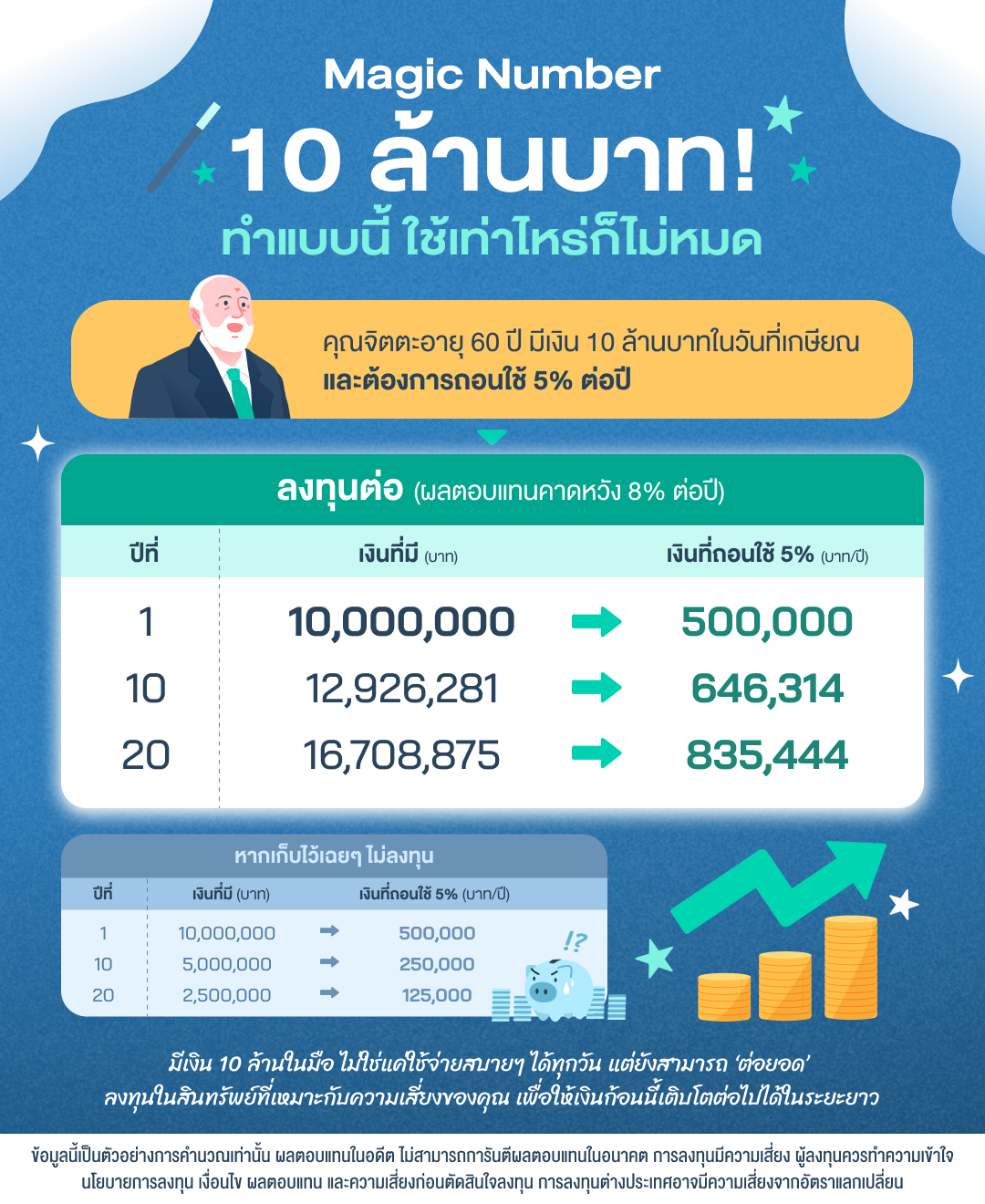 มหัศจรรย์เงิน 10 ล้าน สูตรเกษียณแล้วมีเงินใช้ตลอดชีวิต