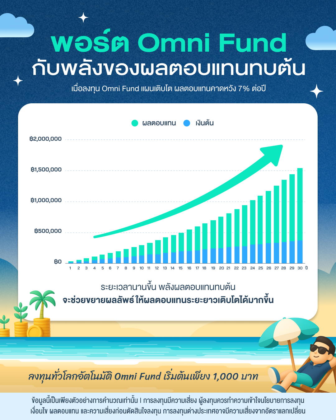 พลังผลตอบแทนทบต้นกับ Omni Fund พอร์ตลงทุนอัตโนมัติผ่านกองทุนรวม ยิ่งเริ่มเร็ว ยิ่งโตได้มากกว่า