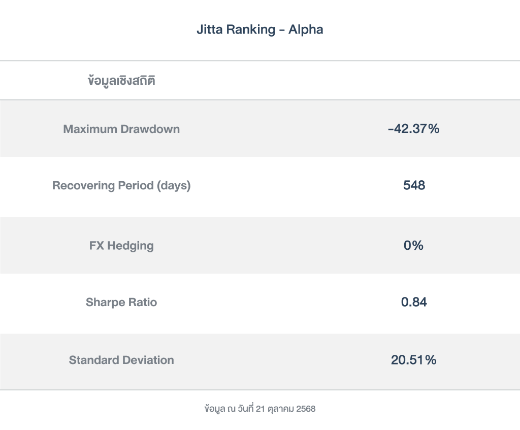 ข้อมูลเชิงสถิติ_Jitta Ranking - Alpha_251021
