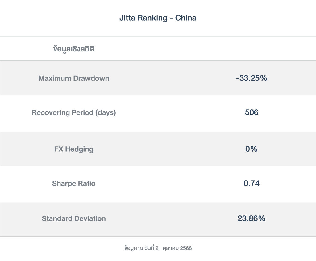 ข้อมูลเชิงสถิติ_Jitta Ranking - China_251021