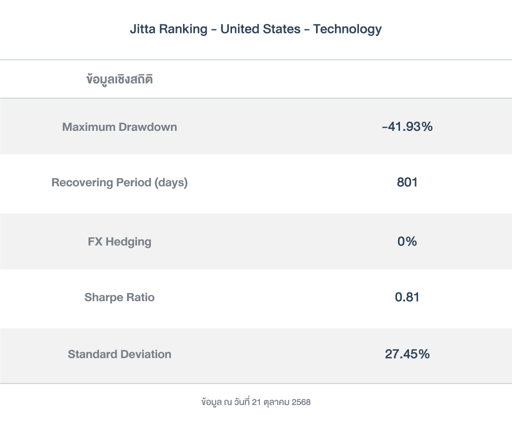 ข้อมูลเชิงสถิติ_Jitta Ranking - United States - Technology_251021