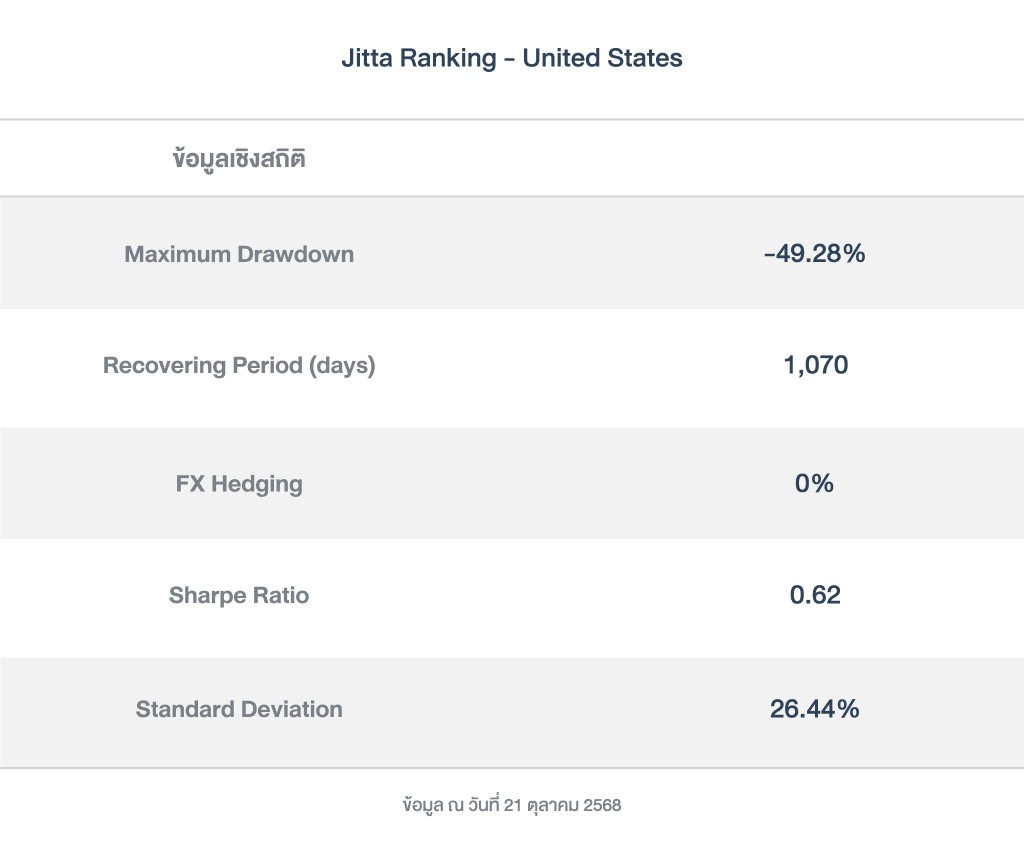 ข้อมูลเชิงสถิติ_Jitta Ranking - United States_251021