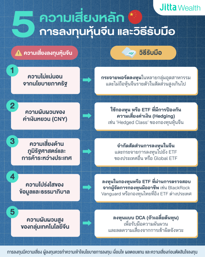 5 ความเสี่ยงหลักของการลงทุนหุ้นจีน และวิธีรับมือ 1. ความไม่แน่นอนจากนโยบายภาครัฐ วิธีรับมือ: กระจายพอร์ตลงทุนในหลายกลุ่มอุตสาหกรรม และไม่ถือหุ้นจีนรายตัวในสัดส่วนสูงเกินไป 2. ความผันผวนของค่าเงินหยวน (CNY) วิธีรับมือ: ใช้กองทุนหรือ ETF ที่มีการป้องกันความเสี่ยงค่าเงิน (Hedging) เช่น ‘Hedged Class’ ของกองทุนหุ้นจีน 3. ความเสี่ยงด้านภูมิรัฐศาสตร์และการค้าระหว่างประเทศ วิธีรับมือ: จำกัดสัดส่วนการลงทุนในจีน และกระจายการลงทุนไปยัง ETF ของประเทศอื่น หรือ Global ETF 4. ความโปร่งใสของข้อมูลและธรรมาภิบาล วิธีรับมือ: ลงทุนในกองทุนหรือ ETF ที่ผ่านการตรวจสอบจากผู้จัดการกองทุนมืออาชีพ เช่น BlackRock Vanguard หรือกองทุนไทยที่อิง ETF ต่างประเทศ 5. ความผันผวนสูงของกลุ่มเทคโนโลยีจีน วิธีรับมือ: ลงทุนแบบ DCA (เฉลี่ยต้นทุน) เพื่อรับมือความผันผวน และลดความเสี่ยงจากการเข้าผิดจังหวะ
