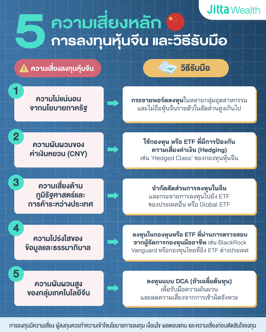 5 ความเสี่ยงหลักของการลงทุนหุ้นจีน และวิธีรับมือ 1. ความไม่แน่นอนจากนโยบายภาครัฐ วิธีรับมือ: กระจายพอร์ตลงทุนในหลายกลุ่มอุตสาหกรรม และไม่ถือหุ้นจีนรายตัวในสัดส่วนสูงเกินไป 2. ความผันผวนของค่าเงินหยวน (CNY) วิธีรับมือ: ใช้กองทุนหรือ ETF ที่มีการป้องกันความเสี่ยงค่าเงิน (Hedging) เช่น ‘Hedged Class’ ของกองทุนหุ้นจีน 3. ความเสี่ยงด้านภูมิรัฐศาสตร์และการค้าระหว่างประเทศ วิธีรับมือ: จำกัดสัดส่วนการลงทุนในจีน และกระจายการลงทุนไปยัง ETF ของประเทศอื่น หรือ Global ETF 4. ความโปร่งใสของข้อมูลและธรรมาภิบาล วิธีรับมือ: ลงทุนในกองทุนหรือ ETF ที่ผ่านการตรวจสอบจากผู้จัดการกองทุนมืออาชีพ เช่น BlackRock Vanguard หรือกองทุนไทยที่อิง ETF ต่างประเทศ 5. ความผันผวนสูงของกลุ่มเทคโนโลยีจีน วิธีรับมือ: ลงทุนแบบ DCA (เฉลี่ยต้นทุน) เพื่อรับมือความผันผวน และลดความเสี่ยงจากการเข้าผิดจังหวะ
