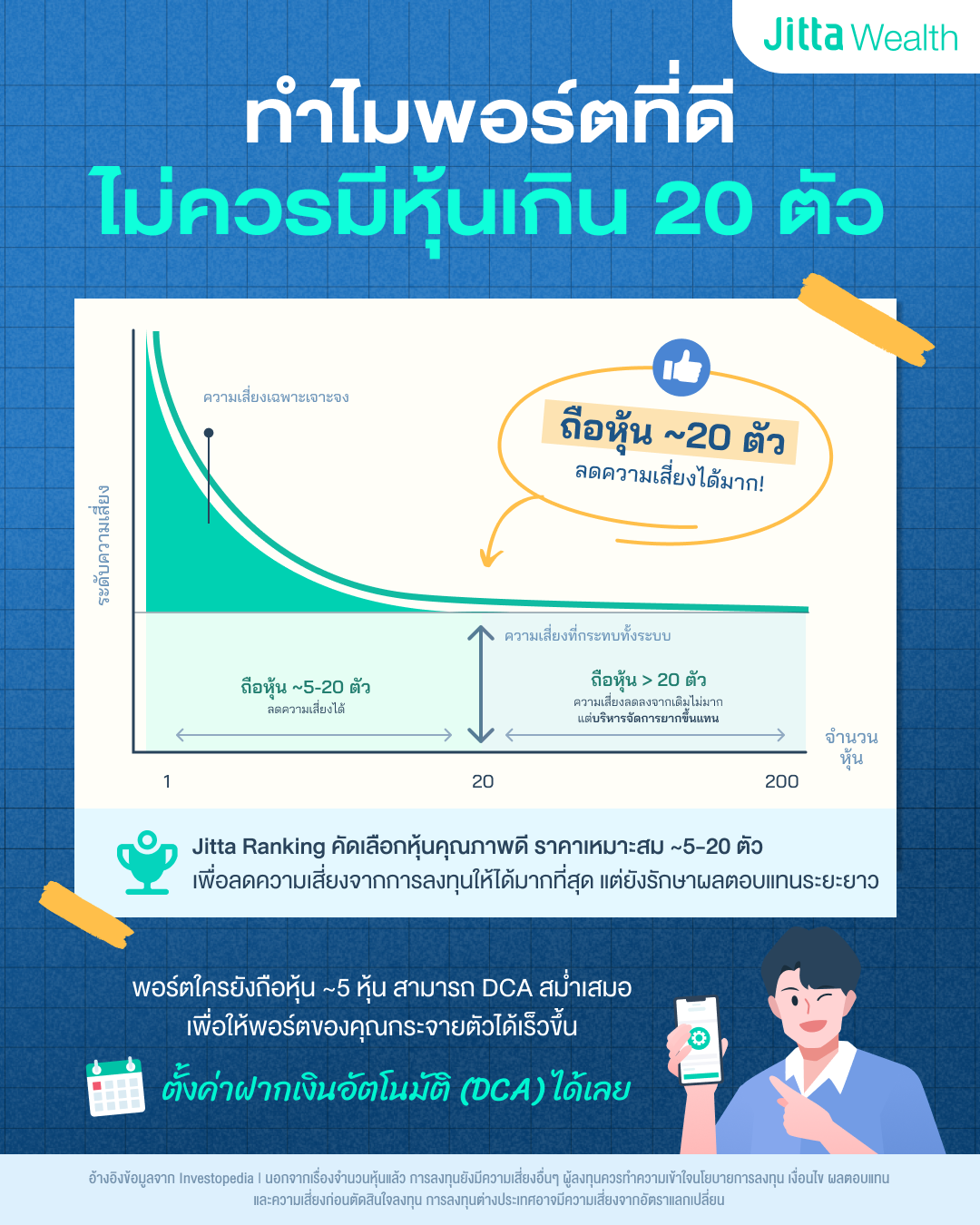 ภาพอธิบายว่าทำไมพอร์ตที่ดี ไม่ควรมีหุ้นเกิน 20 ตัว โดยเป็นกราฟที่ระดับความเสี่ยงจะค่อยๆ ลดลงเมื่อถือหุ้นจำนวนมากขึ้น แต่เมื่อถือหุ้นประมาณ 20 ตัว จะเห็นว่าความเสี่ยงก็จะไม่ได้ลดลงมากแล้ว ดังนั้น การถือหุ้นในพอร์ต จำนวนที่เหมาะสมคือช่วง 5 ถึง 20 ตัว มากกว่า 20 ตัวความเสี่ยงจะไม่ได้ลดลงจากเดิมมากนัก แต่เราจะบริหารจัดการยากขึ้นแทน