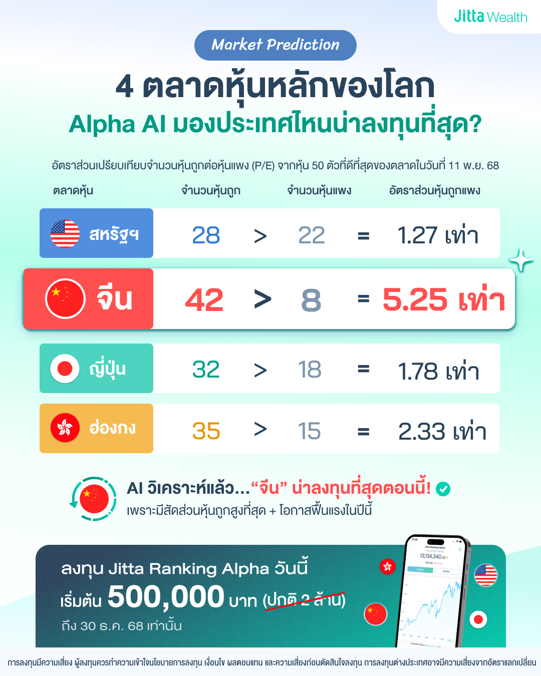 โค้งสุดท้ายปี 2568 Alpha AI มอง 'หุ้นจีน' น่าลงทุนที่สุด?
Market Prediction 4 ตลาดหุ้นหลักของโลก
อัตราส่วนเปรียบเทียบจำนวนหุ้นถูกต่อหุ้นแพง (P/E) จากหุ้น 50 ตัวที่ดีที่สุดของตลาดในวันที่ 11 พฤศจิกายน 68 สรุปว่า Alpha AI วิเคราะห์แล้ว “จีน” น่าลงทุนที่สุดตอนนี้! เพราะมี สัดส่วนหุ้นถูกสูงที่สุด + โอกาสฟื้นแรงในปีนี้ พิเศษ ลงทุน Jitta Ranking Alpha วันนี้ มี AI เลือกประเทศน่าลงทุนที่สุดให้ทุกปี เริ่มต้น 500,000 บาท (ปกติ 2 ล้าน) ถึง 30 ธ.ค. 68 เท่านั้น