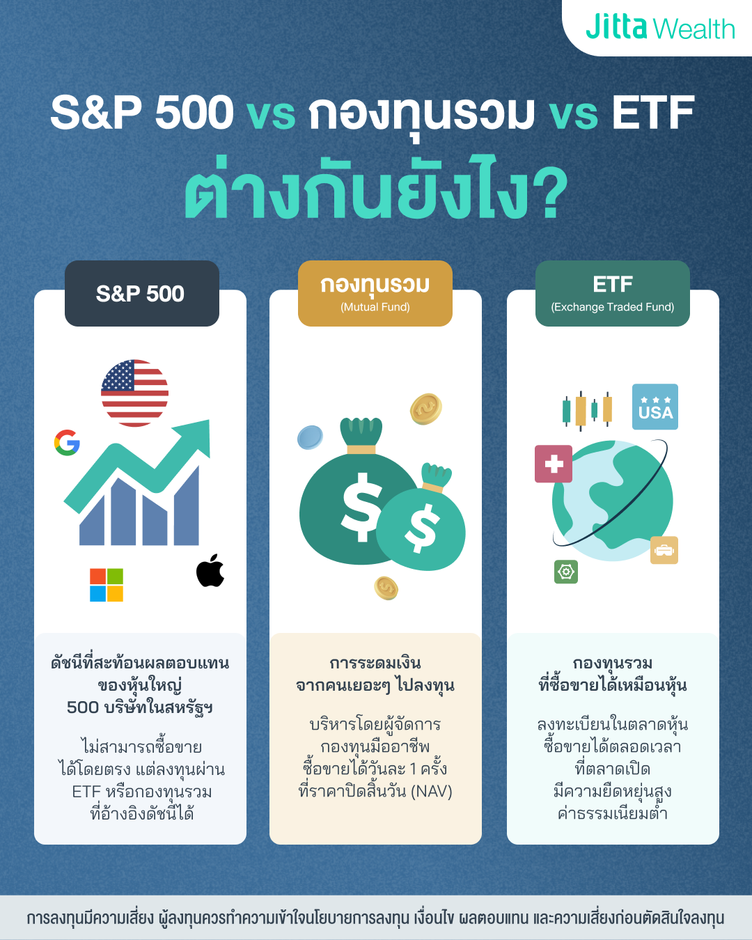 S&P 500 vs กองทุนรวม vs ETF
ต่างกันยังไง? S&P 500 คือ ดัชนีที่สะท้อนผลตอบแทนของหุ้นใหญ่ 500 บริษัทในสหรัฐฯ ไม่สามารถซื้อขายได้โดยตรง แต่ลงทุนผ่าน ETF หรือกองทุนรวมที่อ้างอิงดัชนีได้ ETF (Exchange-Traded Fund) คือ กองทุนรวมที่ซื้อขายได้เหมือนหุ้น มีความยืดหยุ่นสูง ค่าธรรมเนียมต่ำ กองทุนรวม (Mutual Fund) คือ การระดมเงินจากคนเยอะๆ ไปลงทุน ซึ่งบริหารโดยผู้จัดการกองทุนมืออาชีพ

