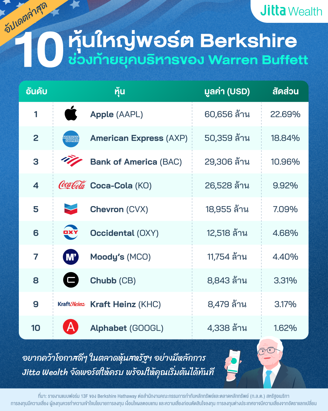 ส่อง 10 หุ้นใหญ่สุดในพอร์ต Berkshire Hathaway ของ Warren Buffett (อัปเดตล่าสุด)