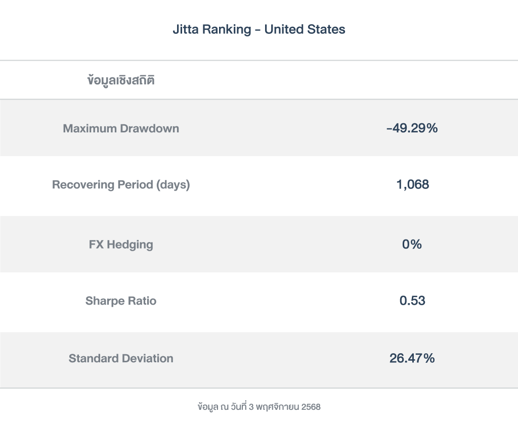 ข้อมูลเชิงสถิติ_Jitta Ranking - United States_251103_2