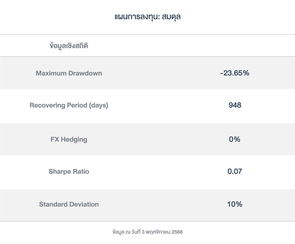 ข้อมูลเชิงสถิติ_สมดุล_ GlobalETF_251103