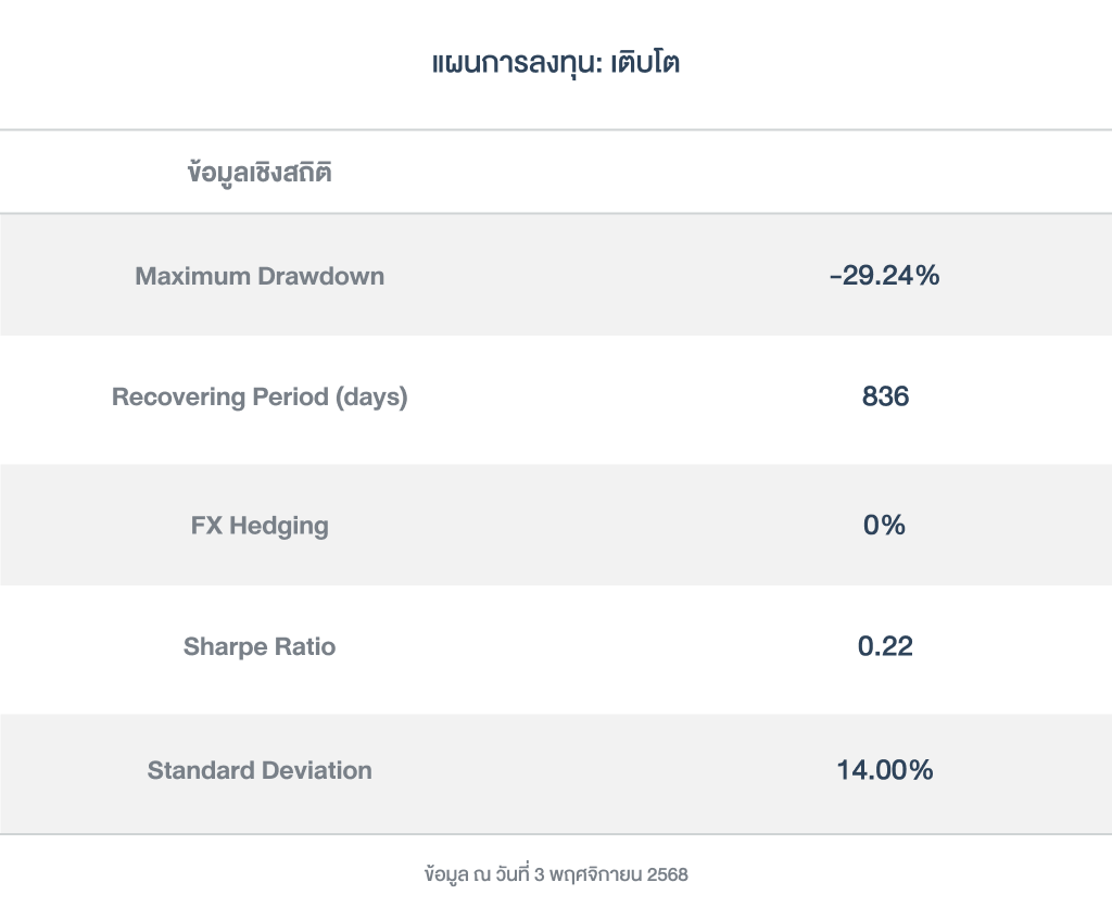 ข้อมูลเชิงสถิติ_เติบโต_ GlobalETF_251103