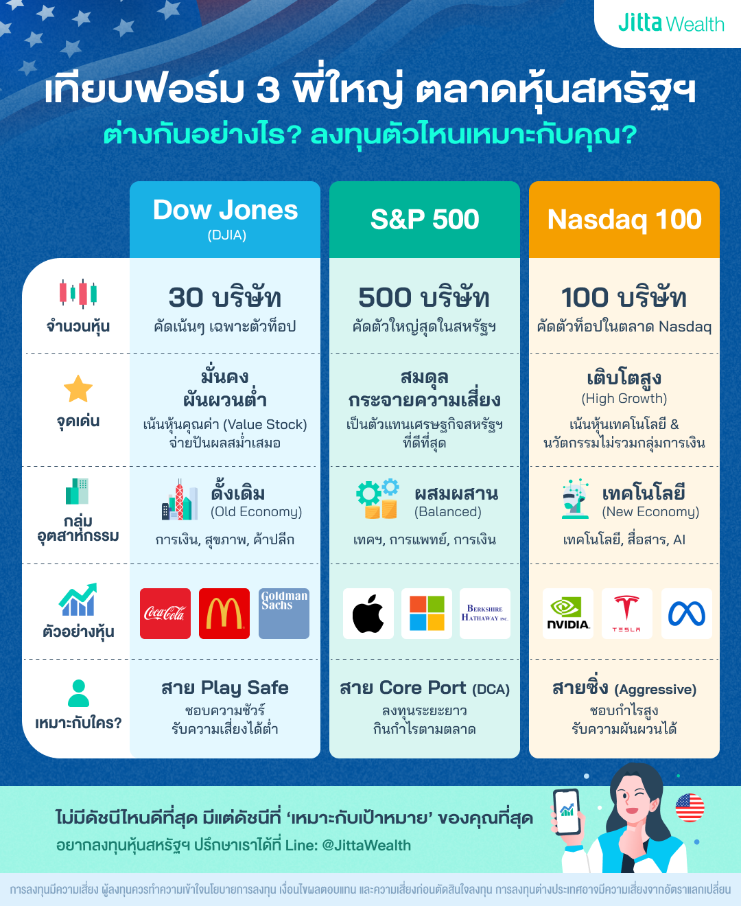 เทียบฟอร์ม 3 พี่ใหญ่ ตลาดหุ้นสหรัฐฯ
(Dow Jones vs S&P 500 vs Nasdaq)
ต่างกันอย่างไร? ลงทุนตัวไหนเหมาะกับคุณ?