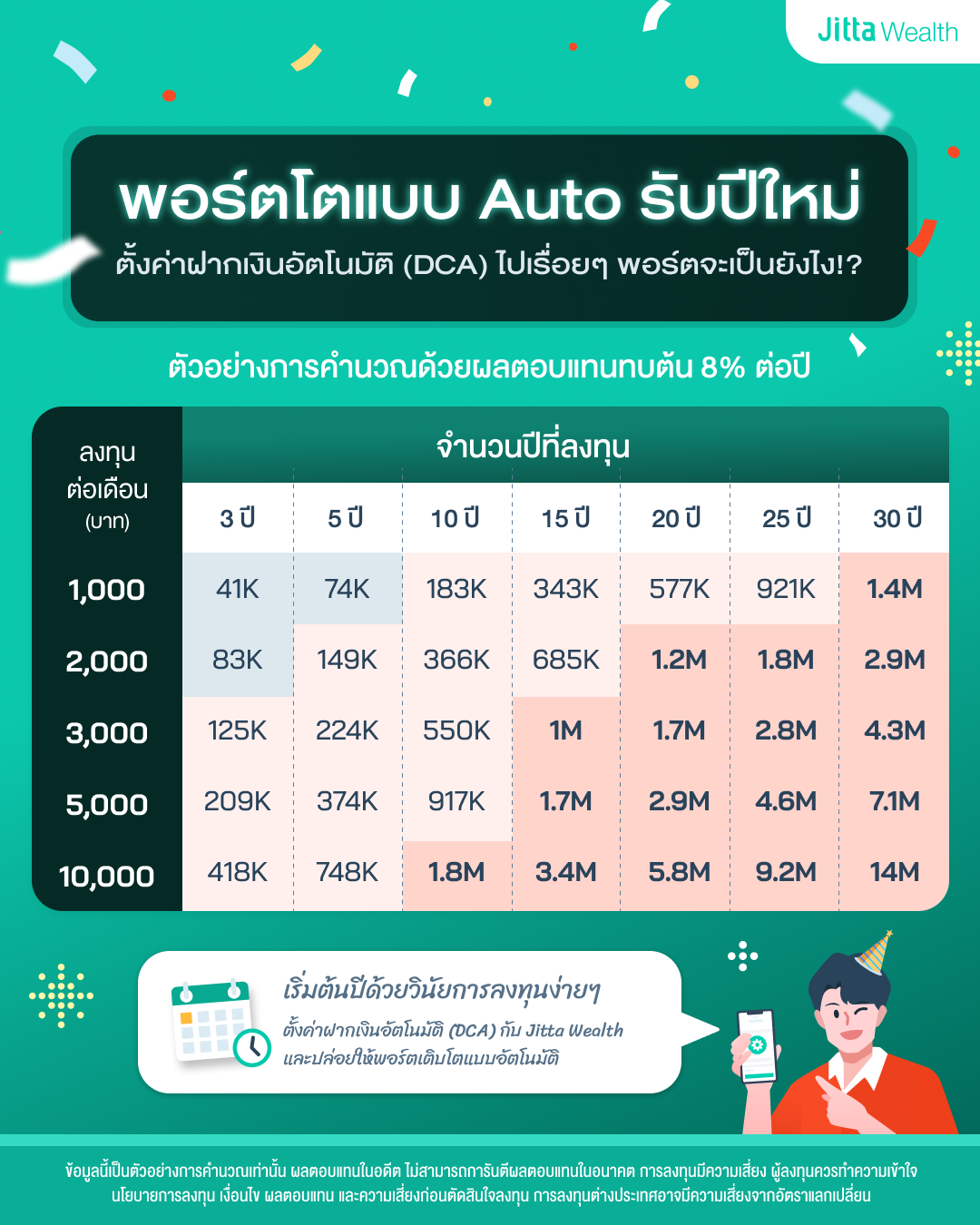 New Year, New Me 2026 เปลี่ยนนิสัยการเงินง่ายๆ ด้วย DCA อัตโนมัติ