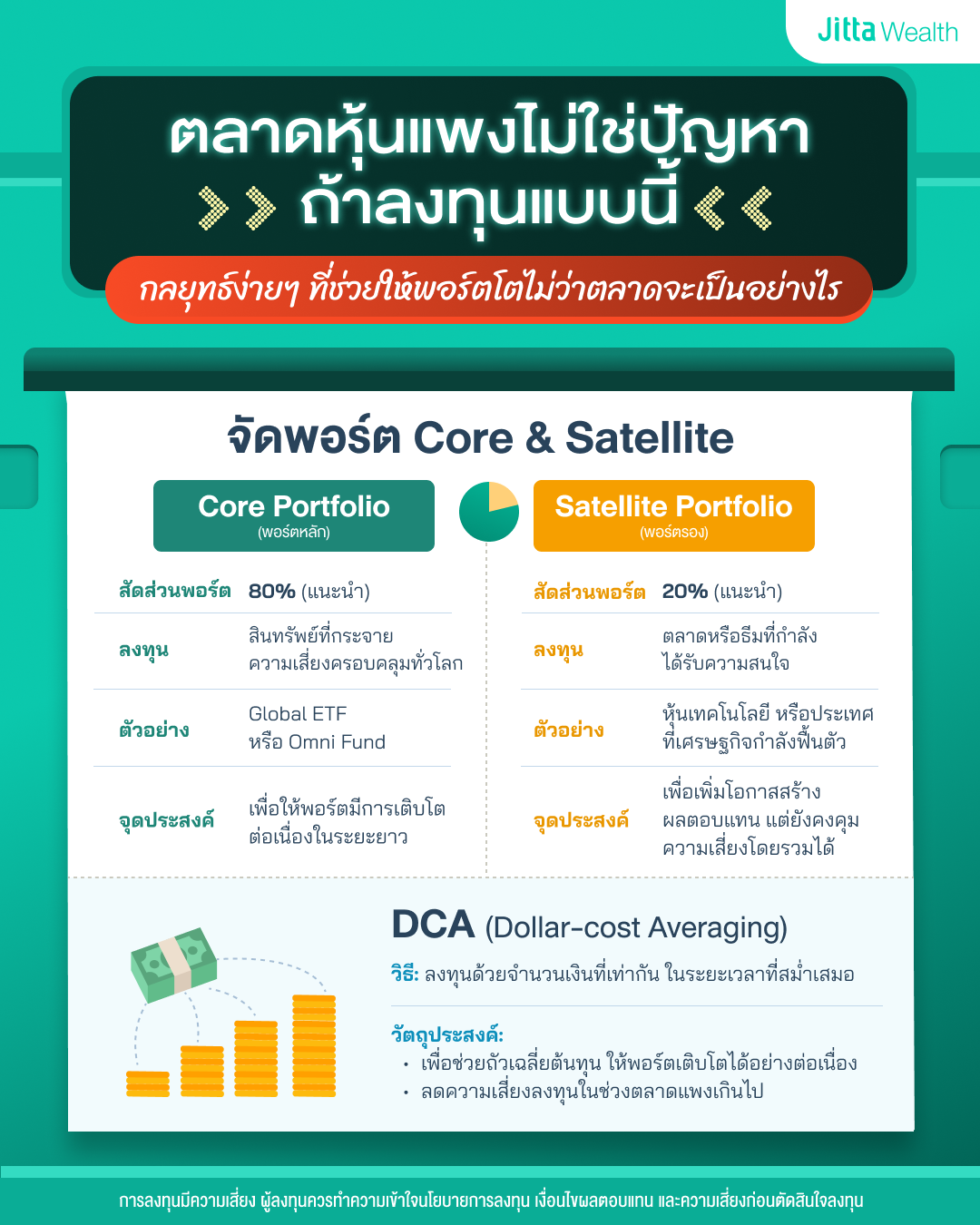 ภาพแสดง ตลาดหุ้นแพงไม่ใช่ปัญหา ถ้าลงทุนแบบนี้ กลยุทธ์ง่ายๆ แต่ใช้ได้จริง  1 คือจัดพอร์ต Core & Satellite  มี Core Portfolio (พอร์ตหลัก) ลงทุนในสินทรัพย์ที่กระจายความเสี่ยงครอบคลุมทั่วโลก เช่น Global ETF หรือ Omni Fund เพื่อให้พอร์ตมีการเติบโตต่อเนื่องในระยะยาว และมี Satellite Portfolio (พอร์ตรอง)
ลงทุนในสัดส่วนที่น้อยกว่า โดยเลือกตลาดหรือธีมที่กำลังได้รับความสนใจ เช่น หุ้นเทคโนโลยี หรือประเทศที่เศรษฐกิจกำลังฟื้นตัว เพื่อเพิ่มโอกาสสร้างผลตอบแทน แต่ยังคงคุมความเสี่ยงโดยรวมได้ อีกลยุทธิ์คือ DCA (Dollar-cost Averaging) ลงทุนด้วยจำนวนเงินที่เท่ากัน ในระยะเวลาที่สม่ำเสมอ ช่วยถัวเฉลี่ยต้นทุน ให้พอร์ตเติบโตได้อย่าต่อเนื่อง ลดความเสี่ยงลงทุนในช่วงตลาดแพงเกินไป 2 วิธีนี้เป็น กลยุทธ์ง่ายๆ ที่ช่วยให้พอร์ตโตไม่ว่าตลาดจะเป็นอย่างไร
