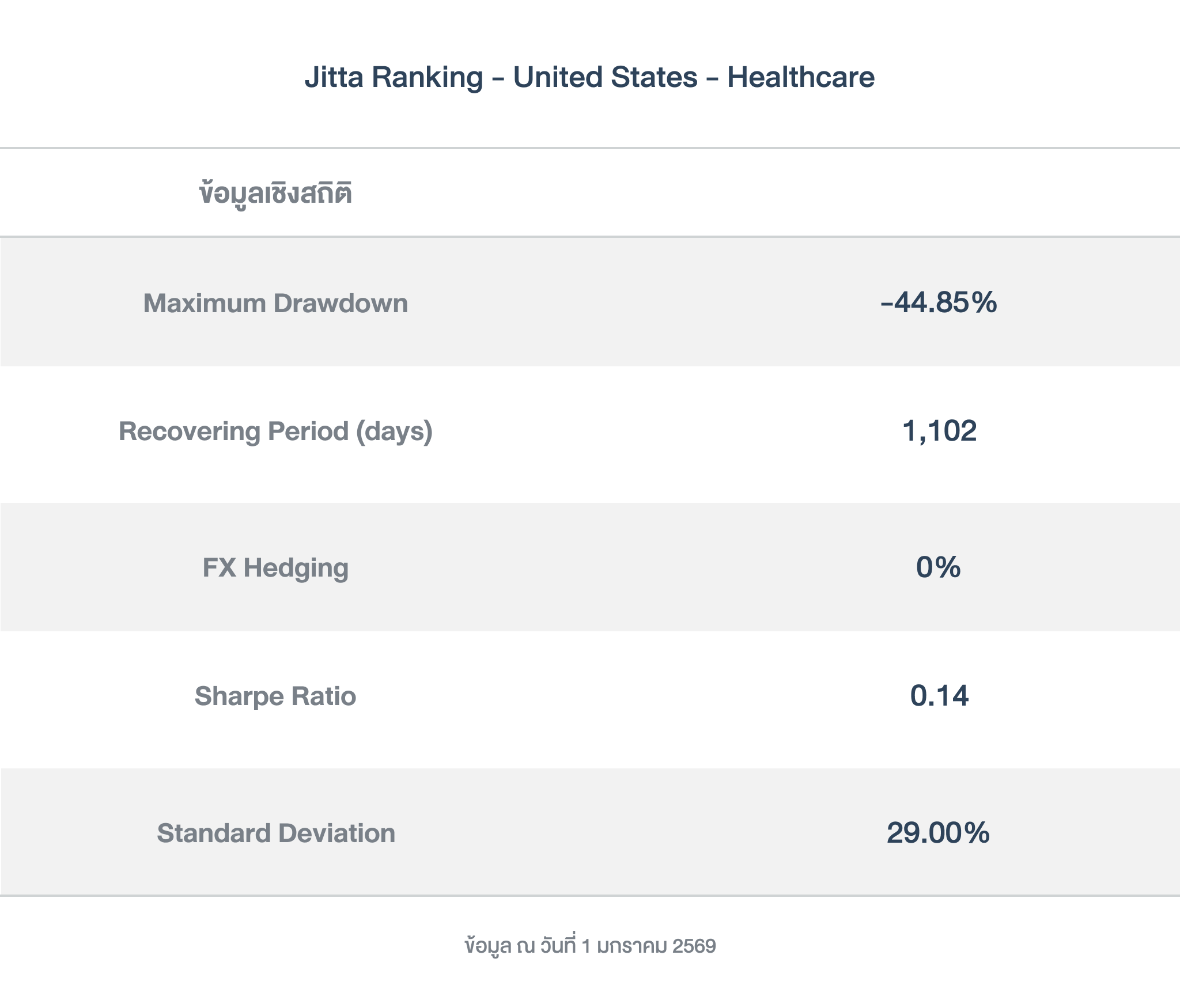 ข้อมูลเชิงสถิติ_ Ranking_US Health Care_251231