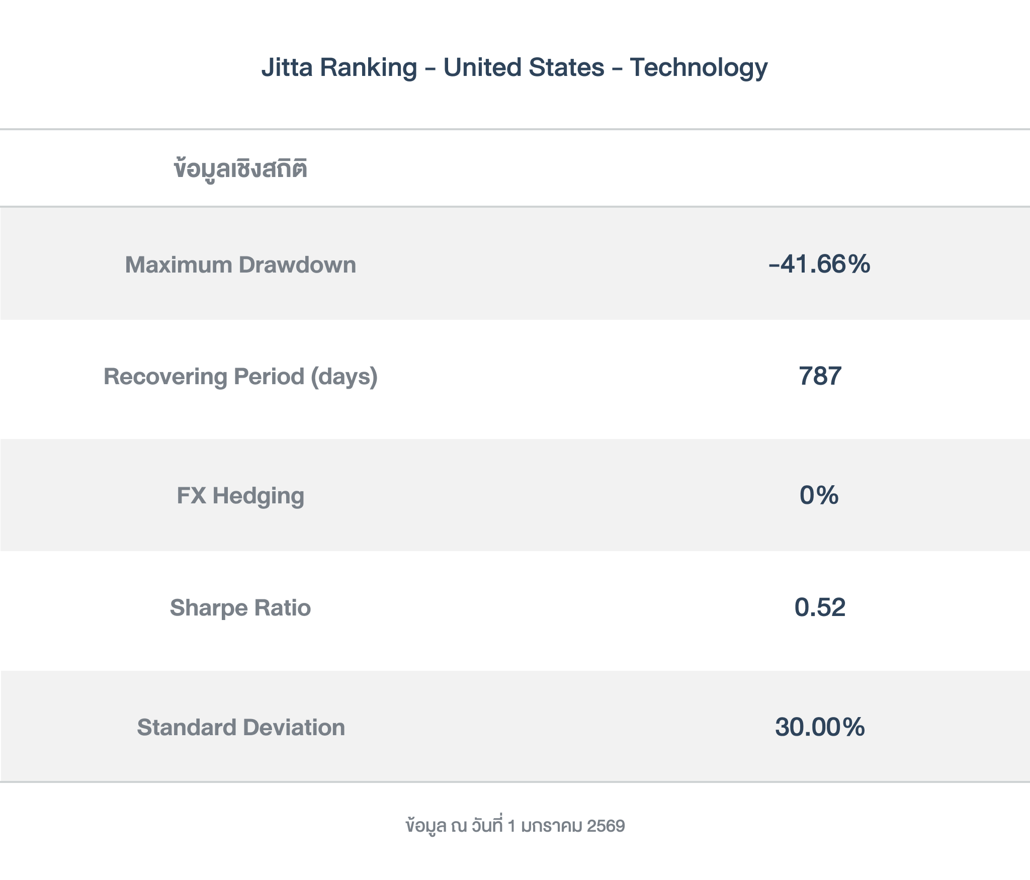 ข้อมูลเชิงสถิติ_ Ranking_US tech_251231